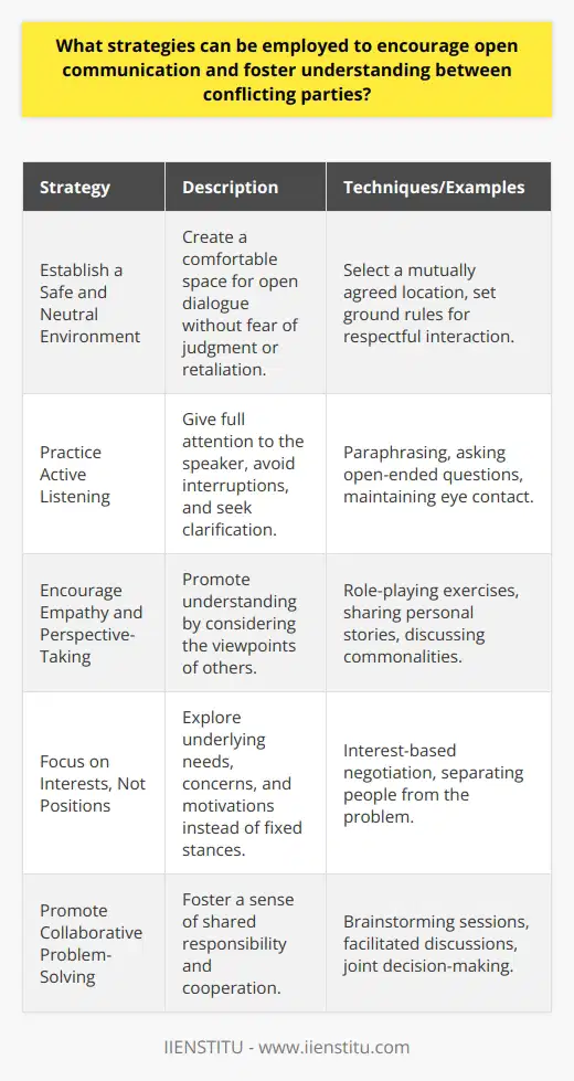 Encouraging open communication and fostering understanding between conflicting parties requires a multifaceted approach. Several strategies can be employed to create an environment conducive to productive dialogue and conflict resolution. Establish a Safe and Neutral Environment To facilitate open communication, it is essential to create a safe and neutral space for all parties involved. This can be achieved by selecting a mutually agreeable location and setting ground rules for respectful interaction. By ensuring that everyone feels comfortable expressing their thoughts and feelings, the likelihood of honest and constructive dialogue increases. Practice Active Listening Active listening is a crucial skill in fostering understanding between conflicting parties. It involves giving full attention to the speaker, avoiding interruptions, and seeking clarification when necessary. By demonstrating genuine interest and empathy, active listeners create an atmosphere of trust and respect, encouraging others to share their perspectives openly. Techniques for Active Listening    Encourage Empathy and Perspective-Taking Empathy and perspective-taking are essential for bridging the gap between conflicting parties. Encourage individuals to put themselves in the other persons shoes and consider their viewpoints. By promoting empathy, people are more likely to recognize the validity of differing opinions and find common ground. Empathy-Building Exercises    Focus on Interests, Not Positions When conflicts arise, it is common for parties to focus on their positions rather than their underlying interests. Encourage individuals to explore the needs, concerns, and motivations behind their stances. By shifting the focus to interests, it becomes easier to find mutually beneficial solutions that address the core issues at hand. Techniques for Interest-Based Problem-Solving    Promote Collaborative Problem-Solving Encouraging a collaborative approach to problem-solving can help conflicting parties work together towards a resolution. By fostering a sense of shared responsibility and emphasizing the benefits of cooperation, individuals are more likely to engage in constructive dialogue and find mutually agreeable solutions. Strategies for Collaborative Problem-Solving    By employing these strategies, conflicting parties can create an environment that promotes open communication, empathy, and understanding. Through active listening, perspective-taking, interest-based problem-solving, and collaboration, individuals can work together to find lasting solutions and build stronger relationships.