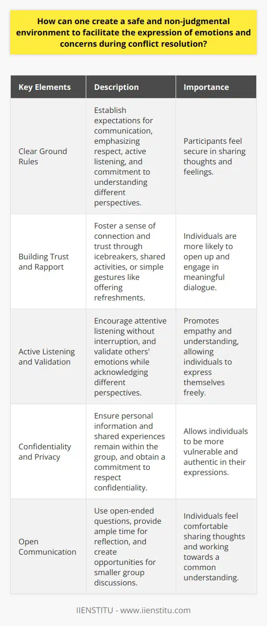 Creating a safe and non-judgmental environment is crucial for facilitating the expression of emotions and concerns during conflict resolution. To achieve this, several key elements must be in place. First, establishing clear ground rules and expectations for communication is essential. These rules should emphasize respect, active listening, and a commitment to understanding different perspectives. By setting these guidelines from the outset, participants feel more secure in sharing their thoughts and feelings. Building Trust and Rapport Building trust and rapport among participants is another vital aspect of creating a safe space. This can be accomplished through icebreakers, shared activities, or even simple gestures like offering refreshments. When individuals feel a sense of connection and trust with others, they are more likely to open up and engage in meaningful dialogue. Additionally, the facilitator plays a significant role in modeling non-judgmental behavior and ensuring that all voices are heard and valued. Active Listening and Validation Encouraging active listening and validation is key to maintaining a safe environment. Participants should be taught to listen attentively, without interrupting or formulating responses while others are speaking. They should also learn to validate others emotions, acknowledging their experiences without necessarily agreeing with their perspectives. This approach fosters empathy and understanding, making it easier for individuals to express themselves freely. Confidentiality and Privacy Ensuring confidentiality and privacy is another crucial aspect of creating a safe space. Participants must feel confident that their personal information and shared experiences will remain within the group. The facilitator should clearly communicate the importance of confidentiality and obtain a commitment from all participants to respect this principle. This assurance of privacy allows individuals to be more vulnerable and authentic in their expressions. Encouraging Open Communication Finally, encouraging open communication is essential for facilitating the expression of emotions and concerns. This can be achieved by using open-ended questions, providing ample time for reflection, and creating opportunities for smaller group discussions. The facilitator should also be prepared to address any conflicts or disagreements that arise, guiding participants towards constructive dialogue and resolution. By promoting an atmosphere of openness and collaboration, individuals feel more comfortable sharing their thoughts and working together towards a common understanding. In summary, creating a safe and non-judgmental environment for conflict resolution requires a multifaceted approach. By establishing clear ground rules, building trust and rapport, encouraging active listening and validation, ensuring confidentiality, and promoting open communication, facilitators can create a space where individuals feel supported and empowered to express their emotions and concerns. This foundation of safety and trust is essential for fostering meaningful dialogue and achieving effective conflict resolution.