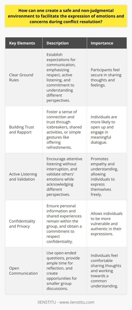 Creating a safe and non-judgmental environment is crucial for facilitating the expression of emotions and concerns during conflict resolution. To achieve this, several key elements must be in place. First, establishing clear ground rules and expectations for communication is essential. These rules should emphasize respect, active listening, and a commitment to understanding different perspectives. By setting these guidelines from the outset, participants feel more secure in sharing their thoughts and feelings. Building Trust and Rapport Building trust and rapport among participants is another vital aspect of creating a safe space. This can be accomplished through icebreakers, shared activities, or even simple gestures like offering refreshments. When individuals feel a sense of connection and trust with others, they are more likely to open up and engage in meaningful dialogue. Additionally, the facilitator plays a significant role in modeling non-judgmental behavior and ensuring that all voices are heard and valued. Active Listening and Validation Encouraging active listening and validation is key to maintaining a safe environment. Participants should be taught to listen attentively, without interrupting or formulating responses while others are speaking. They should also learn to validate others emotions, acknowledging their experiences without necessarily agreeing with their perspectives. This approach fosters empathy and understanding, making it easier for individuals to express themselves freely. Confidentiality and Privacy Ensuring confidentiality and privacy is another crucial aspect of creating a safe space. Participants must feel confident that their personal information and shared experiences will remain within the group. The facilitator should clearly communicate the importance of confidentiality and obtain a commitment from all participants to respect this principle. This assurance of privacy allows individuals to be more vulnerable and authentic in their expressions. Encouraging Open Communication Finally, encouraging open communication is essential for facilitating the expression of emotions and concerns. This can be achieved by using open-ended questions, providing ample time for reflection, and creating opportunities for smaller group discussions. The facilitator should also be prepared to address any conflicts or disagreements that arise, guiding participants towards constructive dialogue and resolution. By promoting an atmosphere of openness and collaboration, individuals feel more comfortable sharing their thoughts and working together towards a common understanding. In summary, creating a safe and non-judgmental environment for conflict resolution requires a multifaceted approach. By establishing clear ground rules, building trust and rapport, encouraging active listening and validation, ensuring confidentiality, and promoting open communication, facilitators can create a space where individuals feel supported and empowered to express their emotions and concerns. This foundation of safety and trust is essential for fostering meaningful dialogue and achieving effective conflict resolution.