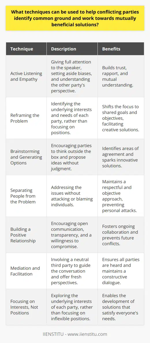 Identifying common ground and working towards mutually beneficial solutions is crucial when dealing with conflicting parties. Several techniques can be employed to facilitate this process and promote a positive outcome. Active Listening and Empathy One of the most effective techniques is active listening, which involves giving full attention to the speaker. It requires setting aside personal biases and focusing on understanding the other partys perspective. By demonstrating empathy and acknowledging their concerns, conflicting parties can begin to build trust and rapport. Reframing the Problem Reframing the problem is another useful technique that helps parties view the issue from a different angle. It involves identifying the underlying interests and needs of each party, rather than focusing on positions. By shifting the focus to shared goals and objectives, conflicting parties can work together to find creative solutions. Brainstorming and Generating Options Brainstorming is a powerful tool for generating a wide range of potential solutions to the conflict. Encourage parties to think outside the box and propose ideas without judgment. This collaborative process can help identify areas of agreement and spark innovative solutions that satisfy both parties needs. Separating People from the Problem Separating people from the problem is a key principle of effective conflict resolution. It means addressing the issues at hand without attacking or blaming individuals. By maintaining a respectful and objective approach, parties can focus on finding solutions rather than engaging in personal attacks. Building a Positive Relationship Building a positive relationship between conflicting parties is essential for long-term success. Encourage open communication, transparency, and a willingness to compromise. Celebrate small victories and acknowledge progress made towards finding a mutually beneficial solution. A strong, positive relationship can help prevent future conflicts and foster ongoing collaboration. Mediation and Facilitation In some cases, involving a neutral third party, such as a mediator or facilitator, can be beneficial. They can help guide the conversation, ensure all parties are heard, and maintain a constructive dialogue. Mediators can also offer fresh perspectives and propose alternative solutions that may not have been considered. Focusing on Interests, Not Positions Focusing on interests rather than positions is a fundamental aspect of principled negotiation. Positions are often inflexible and can lead to deadlock. By exploring the underlying interests of each party, it becomes possible to find common ground and develop solutions that satisfy everyones needs. By employing these techniques, conflicting parties can work towards identifying common ground and finding mutually beneficial solutions. It requires open-mindedness, patience, and a commitment to collaboration. With the right approach and a willingness to engage in constructive dialogue, even the most challenging conflicts can be resolved.