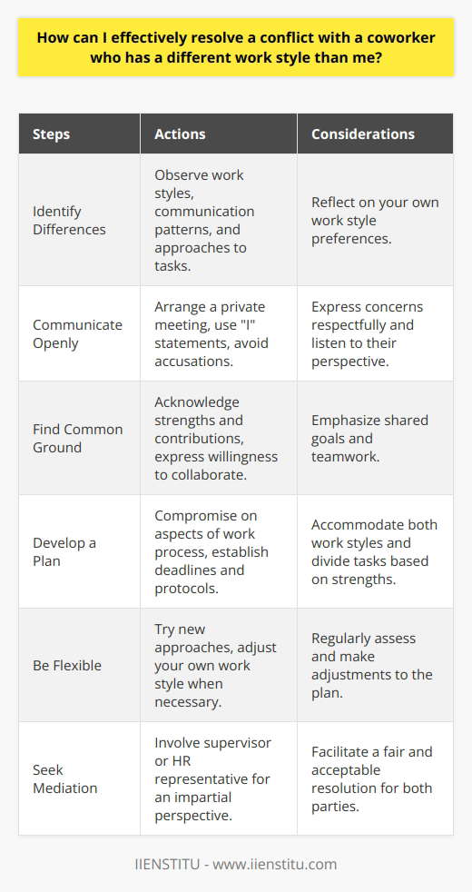 Resolving conflicts with coworkers who have different work styles can be challenging, but it is essential for maintaining a productive and harmonious work environment. The first step in effectively resolving such conflicts is to identify the specific differences in work styles that are causing friction. This may involve observing your coworkers behavior, communication patterns, and approach to tasks, as well as reflecting on your own work style preferences. Communicate Openly and Respectfully Once you have identified the differences in work styles, it is crucial to initiate an open and respectful dialogue with your coworker. Arrange a private meeting where you can express your concerns and listen to their perspective. Use  I  statements to express your feelings and avoid making accusations or judgments. For example, instead of saying,  You always procrastinate,  try saying,  I feel stressed when deadlines are not met.  Find Common Ground During the conversation, try to find common ground and areas of agreement. Acknowledge the strengths and contributions of your coworker, and express your willingness to work together to find a mutually beneficial solution. Emphasize the importance of collaboration and teamwork in achieving shared goals. Develop a Plan Once you have both expressed your concerns and found common ground, work together to develop a plan that accommodates both of your work styles. This may involve compromising on certain aspects of the work process, such as dividing tasks based on each persons strengths or establishing clear deadlines and communication protocols. Be Flexible and Adaptable Resolving conflicts with coworkers who have different work styles requires flexibility and adaptability from both parties. Be open to trying new approaches and adjusting your own work style when necessary. Regularly check in with your coworker to assess the effectiveness of your plan and make adjustments as needed. Seek Mediation if Necessary If despite your best efforts, the conflict persists or escalates, it may be necessary to seek mediation from a supervisor or human resources representative. They can provide an impartial perspective and facilitate a resolution that is fair and acceptable to both parties. Conclusion Resolving conflicts with coworkers who have different work styles requires open communication, finding common ground, developing a plan, being flexible and adaptable, and seeking mediation if necessary. By following these steps and maintaining a positive and professional attitude, you can effectively resolve conflicts and foster a more collaborative and productive work environment.