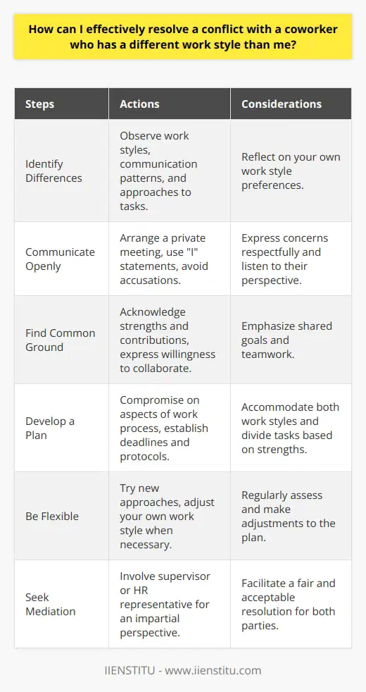 Resolving conflicts with coworkers who have different work styles can be challenging, but it is essential for maintaining a productive and harmonious work environment. The first step in effectively resolving such conflicts is to identify the specific differences in work styles that are causing friction. This may involve observing your coworkers behavior, communication patterns, and approach to tasks, as well as reflecting on your own work style preferences. Communicate Openly and Respectfully Once you have identified the differences in work styles, it is crucial to initiate an open and respectful dialogue with your coworker. Arrange a private meeting where you can express your concerns and listen to their perspective. Use  I  statements to express your feelings and avoid making accusations or judgments. For example, instead of saying,  You always procrastinate,  try saying,  I feel stressed when deadlines are not met.  Find Common Ground During the conversation, try to find common ground and areas of agreement. Acknowledge the strengths and contributions of your coworker, and express your willingness to work together to find a mutually beneficial solution. Emphasize the importance of collaboration and teamwork in achieving shared goals. Develop a Plan Once you have both expressed your concerns and found common ground, work together to develop a plan that accommodates both of your work styles. This may involve compromising on certain aspects of the work process, such as dividing tasks based on each persons strengths or establishing clear deadlines and communication protocols. Be Flexible and Adaptable Resolving conflicts with coworkers who have different work styles requires flexibility and adaptability from both parties. Be open to trying new approaches and adjusting your own work style when necessary. Regularly check in with your coworker to assess the effectiveness of your plan and make adjustments as needed. Seek Mediation if Necessary If despite your best efforts, the conflict persists or escalates, it may be necessary to seek mediation from a supervisor or human resources representative. They can provide an impartial perspective and facilitate a resolution that is fair and acceptable to both parties. Conclusion Resolving conflicts with coworkers who have different work styles requires open communication, finding common ground, developing a plan, being flexible and adaptable, and seeking mediation if necessary. By following these steps and maintaining a positive and professional attitude, you can effectively resolve conflicts and foster a more collaborative and productive work environment.