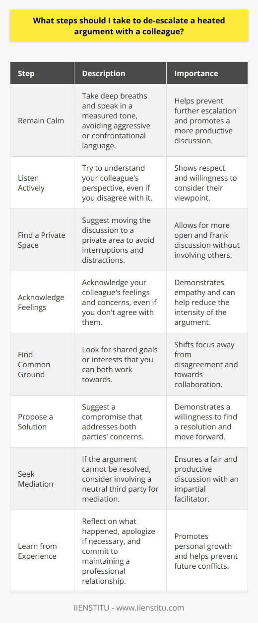 When faced with a heated argument with a colleague, it is crucial to take steps to de-escalate the situation. The first step is to remain calm and composed, even if your colleague is not. Take a deep breath and try to speak in a measured tone, avoiding any aggressive or confrontational language. It is also important to actively listen to your colleagues concerns and try to understand their perspective, even if you disagree with it. Find a Private Space If possible, suggest moving the discussion to a private space where you can talk without interruptions or distractions. This will help prevent the argument from escalating further and allow both parties to express their thoughts more freely. In a private setting, you can also avoid involving other colleagues or creating a scene in the workplace. Acknowledge Their Feelings Acknowledge your colleagues feelings and concerns, even if you dont agree with them. Use phrases like I understand why you feel that way or I can see how that would be frustrating. This shows that you are willing to listen and consider their perspective, which can help reduce the intensity of the argument. Find Common Ground Try to find common ground or areas of agreement, no matter how small. This can help shift the focus away from the disagreement and towards a more productive discussion. Look for shared goals or interests that you can both work towards, and emphasize the importance of collaboration and teamwork. Propose a Solution If possible, propose a solution or compromise that addresses both parties concerns. Be open to feedback and willing to modify your proposal based on your colleagues input. If a resolution cannot be reached immediately, suggest setting up a follow-up meeting to discuss the issue further when emotions have calmed down. Seek Mediation if Necessary If the argument cannot be resolved between the two of you, consider seeking mediation from a neutral third party, such as a supervisor or HR representative. They can help facilitate a productive discussion and ensure that both parties concerns are heard and addressed. Learn from the Experience After the argument has been resolved, take some time to reflect on what happened and what you can learn from the experience. Consider what triggered the argument and how you can prevent similar situations from arising in the future. If necessary, apologize for any inappropriate behavior or language on your part and commit to maintaining a professional and respectful relationship with your colleague going forward. Key Takeaways: