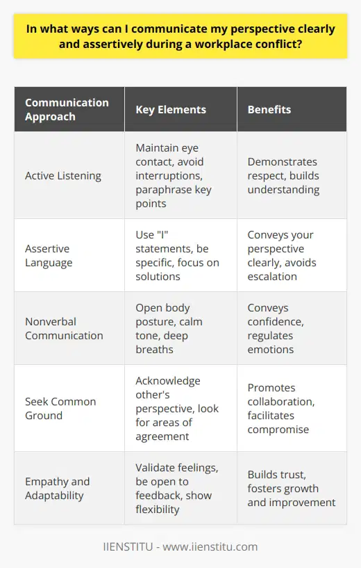 Effective communication is crucial when navigating workplace conflicts to ensure your perspective is heard and understood. To communicate your viewpoint clearly and assertively, start by actively listening to the other persons concerns. Demonstrate that you value their input by maintaining eye contact and avoiding interruptions. Once you have a clear understanding of their position, calmly express your own thoughts and feelings using  I  statements. For example, instead of saying,  You always undermine my ideas,  try,  I feel like my contributions are not being fully considered.  Be Specific and Solution-Oriented When communicating your perspective, be specific about the issues at hand and focus on finding solutions. Avoid generalizations or personal attacks, as they can escalate the conflict. Instead, provide concrete examples of the problem and propose actionable steps to resolve it. For instance, you might say,  I noticed that our communication has been lacking on this project. I suggest we establish regular check-ins to ensure everyone is on the same page.  Use Nonverbal Communication to Your Advantage Nonverbal cues play a significant role in assertive communication. Maintain an open and confident body posture, with your shoulders back and arms uncrossed. Use a calm, firm tone of voice that conveys your conviction without appearing aggressive. Remember to breathe deeply and take pauses when necessary to collect your thoughts and regulate your emotions. Seek Common Ground and Compromise Approach the conflict with a collaborative mindset, looking for areas of agreement and opportunities for compromise. Acknowledge the validity of the other persons perspective, even if you disagree with it. By showing a willingness to find a mutually beneficial solution, you create a more receptive environment for your own ideas. You might say,  I understand your concerns about the project timeline. Lets work together to find a way to meet our goals while addressing those concerns.  Practice Active Listening and Empathy Active listening is a powerful tool in resolving workplace conflicts. By fully engaging with the other persons words and emotions, you demonstrate respect and create a foundation for productive dialogue. Paraphrase their key points to ensure you have understood them correctly, and ask clarifying questions when necessary. Show empathy by acknowledging their feelings and experiences, even if you have a different perspective. Be Open to Feedback and Willing to Adapt Assertive communication is not about winning an argument but about finding the best solution for everyone involved. Be open to receiving feedback and willing to adapt your approach when necessary. If the other person raises valid concerns or offers constructive criticism, take it as an opportunity for growth and improvement. By showing flexibility and a commitment to collaboration, you create a more positive and productive work environment. Conclusion Communicating your perspective clearly and assertively during workplace conflicts requires a combination of active listening, specific and solution-oriented language, nonverbal confidence, empathy, and a willingness to compromise. By mastering these skills, you can effectively navigate difficult conversations, build stronger professional relationships, and contribute to a more harmonious and productive workplace.