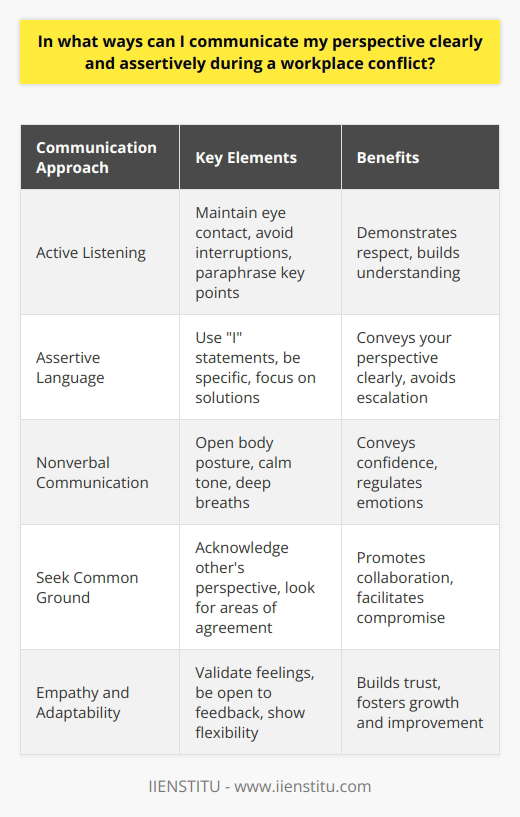 Effective communication is crucial when navigating workplace conflicts to ensure your perspective is heard and understood. To communicate your viewpoint clearly and assertively, start by actively listening to the other persons concerns. Demonstrate that you value their input by maintaining eye contact and avoiding interruptions. Once you have a clear understanding of their position, calmly express your own thoughts and feelings using I statements. For example, instead of saying, You always undermine my ideas, try, I feel like my contributions are not being fully considered. Be Specific and Solution-Oriented When communicating your perspective, be specific about the issues at hand and focus on finding solutions. Avoid generalizations or personal attacks, as they can escalate the conflict. Instead, provide concrete examples of the problem and propose actionable steps to resolve it. For instance, you might say, I noticed that our communication has been lacking on this project. I suggest we establish regular check-ins to ensure everyone is on the same page. Use Nonverbal Communication to Your Advantage Nonverbal cues play a significant role in assertive communication. Maintain an open and confident body posture, with your shoulders back and arms uncrossed. Use a calm, firm tone of voice that conveys your conviction without appearing aggressive. Remember to breathe deeply and take pauses when necessary to collect your thoughts and regulate your emotions. Seek Common Ground and Compromise Approach the conflict with a collaborative mindset, looking for areas of agreement and opportunities for compromise. Acknowledge the validity of the other persons perspective, even if you disagree with it. By showing a willingness to find a mutually beneficial solution, you create a more receptive environment for your own ideas. You might say, I understand your concerns about the project timeline. Lets work together to find a way to meet our goals while addressing those concerns. Practice Active Listening and Empathy Active listening is a powerful tool in resolving workplace conflicts. By fully engaging with the other persons words and emotions, you demonstrate respect and create a foundation for productive dialogue. Paraphrase their key points to ensure you have understood them correctly, and ask clarifying questions when necessary. Show empathy by acknowledging their feelings and experiences, even if you have a different perspective. Be Open to Feedback and Willing to Adapt Assertive communication is not about winning an argument but about finding the best solution for everyone involved. Be open to receiving feedback and willing to adapt your approach when necessary. If the other person raises valid concerns or offers constructive criticism, take it as an opportunity for growth and improvement. By showing flexibility and a commitment to collaboration, you create a more positive and productive work environment. Conclusion Communicating your perspective clearly and assertively during workplace conflicts requires a combination of active listening, specific and solution-oriented language, nonverbal confidence, empathy, and a willingness to compromise. By mastering these skills, you can effectively navigate difficult conversations, build stronger professional relationships, and contribute to a more harmonious and productive workplace.