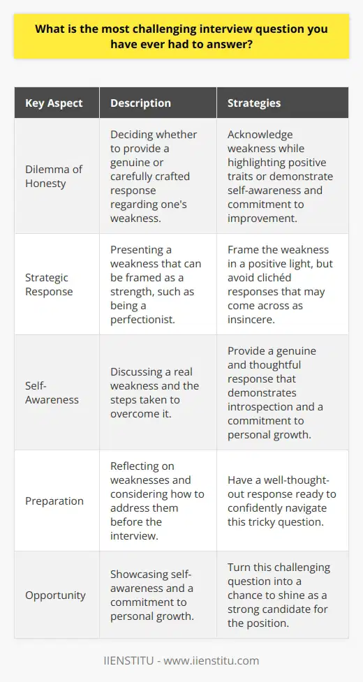 The most challenging interview question I have ever encountered is,  What is your greatest weakness?  This question puts the interviewee in a vulnerable position, requiring them to acknowledge and discuss a personal shortcoming. It can be difficult to strike a balance between honesty and self-preservation, as the answer may potentially harm ones chances of securing the job. The Dilemma of Honesty When faced with this question, the interviewee must decide whether to provide a genuine answer or a carefully crafted response. On one hand, being honest about a significant weakness may demonstrate self-awareness and a willingness to improve. On the other hand, revealing a major flaw could raise doubts about the candidates suitability for the position. Crafting a Strategic Response To navigate this challenging question, many candidates choose to present a weakness that can be framed as a strength. For example, someone might say,  I tend to be a perfectionist, which sometimes leads to spending extra time on projects.  This answer acknowledges a weakness while highlighting a positive trait, such as attention to detail and a strong work ethic. The Risk of Clichéd Answers However, using a clichéd response like the perfectionist example can backfire. Interviewers are often familiar with these common answers and may view them as insincere or lacking in self-reflection. It is essential to provide a genuine and thoughtful response that demonstrates introspection and a commitment to personal growth. Demonstrating Self-Awareness and Growth A more effective approach is to discuss a real weakness and explain the steps taken to overcome it. For instance, one might say,  I used to struggle with public speaking, but I joined a toastmasters club to improve my skills.  This answer shows self-awareness, a willingness to confront challenges, and a proactive approach to self-improvement. The Importance of Preparation Ultimately, the key to successfully answering this challenging question lies in preparation. Before the interview, candidates should reflect on their weaknesses and consider how they have worked to address them. By having a well-thought-out response ready, interviewees can confidently navigate this tricky question and demonstrate their potential as a strong candidate for the position. Conclusion While  What is your greatest weakness?  may be the most challenging interview question, it also presents an opportunity to showcase self-awareness and a commitment to personal growth. By preparing a honest and strategic response, candidates can turn this difficult question into a chance to shine.