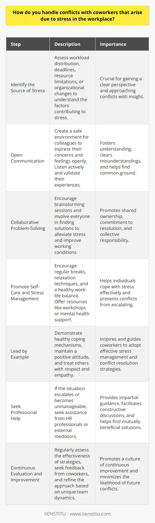 Handling conflicts with coworkers that arise due to stress in the workplace requires a proactive and empathetic approach. It is essential to recognize that stress can lead to heightened emotions and strained relationships among colleagues. To effectively manage such conflicts, one must first acknowledge the presence of stress and its potential impact on interpersonal dynamics. Identifying the Source of Stress The initial step in addressing conflicts related to workplace stress is to identify the root cause of the stress. This may involve assessing workload distribution, deadlines, resource limitations, or organizational changes. By understanding the factors contributing to stress, individuals can develop a clearer perspective on the situation and approach conflicts with greater insight. Open Communication Engaging in open and honest communication is crucial when dealing with coworker conflicts stemming from stress. Create a safe and non-judgmental environment where colleagues can express their concerns and feelings openly. Listen actively to their perspectives and validate their experiences. By fostering a culture of open dialogue, misunderstandings can be cleared up, and common ground can be found. Collaborative Problem-Solving Once the source of stress is identified, and open communication is established, it is important to work collaboratively towards finding solutions. Encourage brainstorming sessions where coworkers can share ideas and strategies to alleviate stress and improve working conditions. By involving everyone in the problem-solving process, a sense of shared ownership and commitment to resolution can be fostered. Promoting Self-Care and Stress Management To prevent and mitigate conflicts arising from workplace stress, it is essential to promote self-care and stress management techniques. Encourage coworkers to prioritize their well-being by taking regular breaks, practicing relaxation techniques, and maintaining a healthy work-life balance. Offer resources such as stress management workshops, employee assistance programs, or mental health support to help individuals cope with stress effectively. Leading by Example As a member of the team, it is important to lead by example in managing stress and conflicts. Demonstrate healthy coping mechanisms, maintain a positive attitude, and treat others with respect and empathy. By modeling effective stress management and conflict resolution skills, you can inspire and guide your coworkers to adopt similar approaches. Seeking Professional Help In some cases, conflicts arising from workplace stress may require professional intervention. If the situation escalates or becomes unmanageable, it is advisable to seek the assistance of human resources professionals or external mediators. These experts can provide impartial guidance, facilitate constructive discussions, and help find mutually beneficial solutions. Continuous Evaluation and Improvement Handling conflicts related to workplace stress is an ongoing process. Regularly assess the effectiveness of the strategies implemented and be open to feedback from coworkers. Continuously refine and adapt the approach based on the unique needs and dynamics of the team. By fostering a culture of continuous improvement, the likelihood of conflicts arising from stress can be minimized over time. In conclusion, handling conflicts with coworkers that arise due to stress in the workplace requires a multifaceted approach. By identifying the sources of stress, promoting open communication, engaging in collaborative problem-solving, and prioritizing self-care and stress management, individuals can effectively navigate and resolve conflicts. Through leading by example and seeking professional help when necessary, a positive and supportive work environment can be maintained, even in the face of stress-induced challenges.