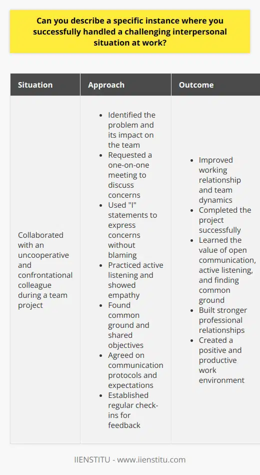 Handling challenging interpersonal situations at work requires a combination of emotional intelligence, communication skills, and problem-solving abilities. One specific instance where I successfully navigated a difficult interpersonal situation occurred during a team project at my previous job. The project involved collaborating with a colleague who had a reputation for being uncooperative and confrontational. Identifying the Problem I noticed that my colleagues behavior was causing tension within the team and hindering our progress. He would often dismiss others ideas and engage in unproductive arguments. I realized that addressing this issue was crucial for the success of the project and the well-being of the team. Taking a Proactive Approach Instead of avoiding the situation or letting it escalate, I decided to take a proactive approach. I requested a one-on-one meeting with my colleague to discuss the challenges we were facing. During the meeting, I focused on using  I  statements to express my concerns without placing blame. Active Listening and Empathy I actively listened to my colleagues perspective and tried to understand his point of view. By showing empathy and acknowledging his concerns, I created a safe space for open communication. This approach helped to build trust and establish a foundation for productive dialogue. Finding Common Ground Through our conversation, we identified common goals and areas where we could find a compromise. We discussed the importance of teamwork and how our individual actions impacted the entire team. By focusing on our shared objectives, we were able to move past our differences and find a way to work together effectively. Implementing Solutions Based on our discussion, we agreed on specific actions to improve our collaboration. We established clear communication protocols and set expectations for respectful interactions. We also agreed to have regular check-ins to provide feedback and address any issues that might arise. Positive Outcomes As a result of handling this challenging interpersonal situation proactively and empathetically, we were able to improve our working relationship significantly. Our team dynamics improved, and we were able to complete the project successfully. This experience taught me the value of open communication, active listening, and finding common ground when dealing with difficult colleagues. Key Takeaways Handling challenging interpersonal situations at work requires a thoughtful and measured approach. By identifying the problem, taking a proactive stance, practicing active listening and empathy, finding common ground, and implementing solutions, we can navigate difficult conversations and build stronger professional relationships. These skills are essential for creating a positive and productive work environment.