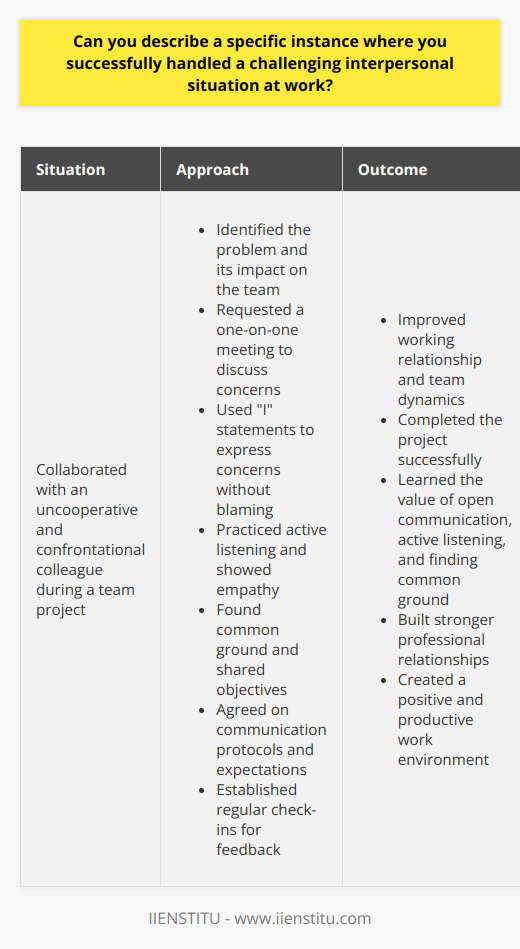 Handling challenging interpersonal situations at work requires a combination of emotional intelligence, communication skills, and problem-solving abilities. One specific instance where I successfully navigated a difficult interpersonal situation occurred during a team project at my previous job. The project involved collaborating with a colleague who had a reputation for being uncooperative and confrontational. Identifying the Problem I noticed that my colleagues behavior was causing tension within the team and hindering our progress. He would often dismiss others ideas and engage in unproductive arguments. I realized that addressing this issue was crucial for the success of the project and the well-being of the team. Taking a Proactive Approach Instead of avoiding the situation or letting it escalate, I decided to take a proactive approach. I requested a one-on-one meeting with my colleague to discuss the challenges we were facing. During the meeting, I focused on using I statements to express my concerns without placing blame. Active Listening and Empathy I actively listened to my colleagues perspective and tried to understand his point of view. By showing empathy and acknowledging his concerns, I created a safe space for open communication. This approach helped to build trust and establish a foundation for productive dialogue. Finding Common Ground Through our conversation, we identified common goals and areas where we could find a compromise. We discussed the importance of teamwork and how our individual actions impacted the entire team. By focusing on our shared objectives, we were able to move past our differences and find a way to work together effectively. Implementing Solutions Based on our discussion, we agreed on specific actions to improve our collaboration. We established clear communication protocols and set expectations for respectful interactions. We also agreed to have regular check-ins to provide feedback and address any issues that might arise. Positive Outcomes As a result of handling this challenging interpersonal situation proactively and empathetically, we were able to improve our working relationship significantly. Our team dynamics improved, and we were able to complete the project successfully. This experience taught me the value of open communication, active listening, and finding common ground when dealing with difficult colleagues. Key Takeaways Handling challenging interpersonal situations at work requires a thoughtful and measured approach. By identifying the problem, taking a proactive stance, practicing active listening and empathy, finding common ground, and implementing solutions, we can navigate difficult conversations and build stronger professional relationships. These skills are essential for creating a positive and productive work environment.