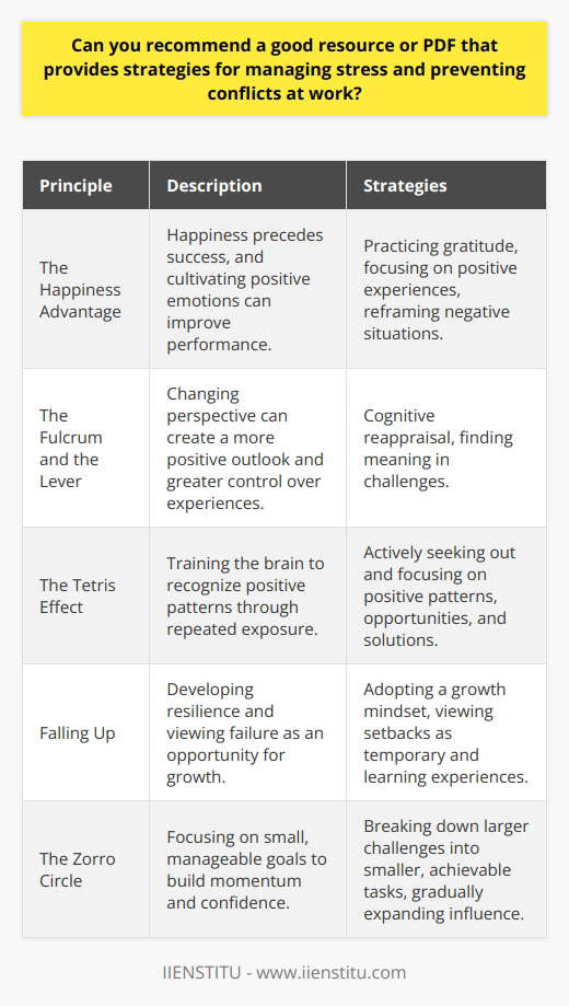 Managing stress and preventing conflicts at work are crucial for maintaining a healthy and productive work environment. One excellent resource that provides strategies for dealing with these challenges is the book  The Happiness Advantage  by Shawn Achor. In this book, Achor presents seven principles based on positive psychology research that can help individuals improve their well-being and performance at work. Principle 1: The Happiness Advantage Achor argues that happiness is not the result of success but rather a precursor to it. By cultivating positive emotions and a positive mindset, individuals can improve their creativity, resilience, and overall performance. Strategies for achieving this include practicing gratitude, focusing on positive experiences, and reframing negative situations in a more positive light. Principle 2: The Fulcrum and the Lever This principle emphasizes the importance of changing ones perspective to create a more positive outlook. By adjusting our  fulcrum  (the way we perceive and interpret events), we can gain greater control over our experiences and reactions. Techniques such as cognitive reappraisal and finding meaning in challenging situations can help shift our perspective. Strategies for Cognitive Reappraisal:    Principle 3: The Tetris Effect The Tetris Effect refers to the phenomenon where our brains become trained to recognize patterns based on repeated exposure. By actively seeking out and focusing on positive patterns, we can train our brains to be more attuned to opportunities and solutions rather than dwelling on problems and stressors. Techniques for Cultivating a Positive Tetris Effect:    Principle 4: Falling Up Achor emphasizes the importance of resilience and the ability to see failure as an opportunity for growth. By adopting a growth mindset and viewing setbacks as temporary and learning experiences, individuals can bounce back from challenges more effectively and maintain a positive outlook. Strategies for Developing Resilience:    Principle 5: The Zorro Circle The Zorro Circle principle encourages individuals to focus on small, manageable goals and gradually expand their circle of influence. By breaking down larger challenges into smaller, achievable tasks, individuals can build momentum, confidence, and a sense of control over their work and environment. Techniques for Applying the Zorro Circle:    By implementing these principles and strategies from  The Happiness Advantage,  individuals can develop a more positive and resilient mindset, better manage stress, and prevent conflicts at work. The book provides practical exercises and real-world examples to help readers apply these concepts in their daily lives and create a more fulfilling and successful work experience.