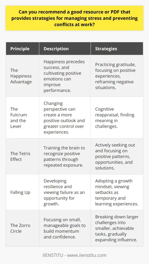 Managing stress and preventing conflicts at work are crucial for maintaining a healthy and productive work environment. One excellent resource that provides strategies for dealing with these challenges is the book  The Happiness Advantage  by Shawn Achor. In this book, Achor presents seven principles based on positive psychology research that can help individuals improve their well-being and performance at work. Principle 1: The Happiness Advantage Achor argues that happiness is not the result of success but rather a precursor to it. By cultivating positive emotions and a positive mindset, individuals can improve their creativity, resilience, and overall performance. Strategies for achieving this include practicing gratitude, focusing on positive experiences, and reframing negative situations in a more positive light. Principle 2: The Fulcrum and the Lever This principle emphasizes the importance of changing ones perspective to create a more positive outlook. By adjusting our  fulcrum  (the way we perceive and interpret events), we can gain greater control over our experiences and reactions. Techniques such as cognitive reappraisal and finding meaning in challenging situations can help shift our perspective. Strategies for Cognitive Reappraisal:    Principle 3: The Tetris Effect The Tetris Effect refers to the phenomenon where our brains become trained to recognize patterns based on repeated exposure. By actively seeking out and focusing on positive patterns, we can train our brains to be more attuned to opportunities and solutions rather than dwelling on problems and stressors. Techniques for Cultivating a Positive Tetris Effect:    Principle 4: Falling Up Achor emphasizes the importance of resilience and the ability to see failure as an opportunity for growth. By adopting a growth mindset and viewing setbacks as temporary and learning experiences, individuals can bounce back from challenges more effectively and maintain a positive outlook. Strategies for Developing Resilience:    Principle 5: The Zorro Circle The Zorro Circle principle encourages individuals to focus on small, manageable goals and gradually expand their circle of influence. By breaking down larger challenges into smaller, achievable tasks, individuals can build momentum, confidence, and a sense of control over their work and environment. Techniques for Applying the Zorro Circle:    By implementing these principles and strategies from  The Happiness Advantage,  individuals can develop a more positive and resilient mindset, better manage stress, and prevent conflicts at work. The book provides practical exercises and real-world examples to help readers apply these concepts in their daily lives and create a more fulfilling and successful work experience.