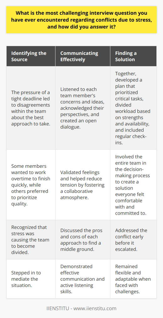Interviews often include questions about handling conflicts and stress, and one of the most challenging ones I encountered involved describing a specific situation where stress led to a conflict and how I resolved it. The question caught me off guard initially, as it required me to think of a concrete example quickly. However, I took a moment to compose my thoughts and then responded by describing a time when I was working on a tight deadline for a project, and the stress caused tensions to rise within the team. Identifying the Source of Conflict I explained how the pressure to complete the project on time led to disagreements about the best approach to take. Some team members wanted to work overtime to finish tasks quickly, while others preferred to prioritize tasks and focus on quality. Recognizing that the stress was causing the team to become divided, I stepped in to mediate the situation. Communicating Effectively I listened to each team members concerns and ideas, acknowledging their perspectives and the challenges we were facing. By validating their feelings and creating an open dialogue, I helped reduce the tension and foster a more collaborative atmosphere. We discussed the pros and cons of each approach and tried to find a middle ground that would allow us to meet the deadline without sacrificing quality or burning out. Finding a Solution Together, we developed a plan that involved prioritizing the most critical tasks and dividing the workload based on each team members strengths and availability. We also agreed to have regular check-ins to ensure everyone was on track and to address any new issues that arose. By involving the entire team in the decision-making process, we were able to create a solution that everyone felt comfortable with and committed to. Learning from the Experience I concluded my answer by emphasizing the lessons I learned from this experience. I highlighted the importance of open communication, active listening, and collaboration in resolving conflicts and managing stress. I also noted that it was crucial to address conflicts early on before they escalated and to remain flexible and adaptable when faced with challenges. Demonstrating Conflict Resolution Skills By providing a specific example and walking through the steps I took to resolve the conflict, I demonstrated my ability to handle stressful situations effectively and diplomatically. I showcased my leadership skills, problem-solving abilities, and emotional intelligence, which are all valuable qualities in the workplace. Conclusion In summary, the most challenging interview question I faced about conflict due to stress required me to think on my feet and provide a concrete example. By describing a situation where I successfully mediated a team conflict caused by the pressure of a tight deadline, I demonstrated my ability to remain composed under stress, communicate effectively, and find solutions that work for everyone involved. This experience taught me valuable lessons about the importance of addressing conflicts early, fostering open communication, and being adaptable in the face of challenges.