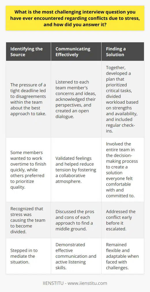 Interviews often include questions about handling conflicts and stress, and one of the most challenging ones I encountered involved describing a specific situation where stress led to a conflict and how I resolved it. The question caught me off guard initially, as it required me to think of a concrete example quickly. However, I took a moment to compose my thoughts and then responded by describing a time when I was working on a tight deadline for a project, and the stress caused tensions to rise within the team. Identifying the Source of Conflict I explained how the pressure to complete the project on time led to disagreements about the best approach to take. Some team members wanted to work overtime to finish tasks quickly, while others preferred to prioritize tasks and focus on quality. Recognizing that the stress was causing the team to become divided, I stepped in to mediate the situation. Communicating Effectively I listened to each team members concerns and ideas, acknowledging their perspectives and the challenges we were facing. By validating their feelings and creating an open dialogue, I helped reduce the tension and foster a more collaborative atmosphere. We discussed the pros and cons of each approach and tried to find a middle ground that would allow us to meet the deadline without sacrificing quality or burning out. Finding a Solution Together, we developed a plan that involved prioritizing the most critical tasks and dividing the workload based on each team members strengths and availability. We also agreed to have regular check-ins to ensure everyone was on track and to address any new issues that arose. By involving the entire team in the decision-making process, we were able to create a solution that everyone felt comfortable with and committed to. Learning from the Experience I concluded my answer by emphasizing the lessons I learned from this experience. I highlighted the importance of open communication, active listening, and collaboration in resolving conflicts and managing stress. I also noted that it was crucial to address conflicts early on before they escalated and to remain flexible and adaptable when faced with challenges. Demonstrating Conflict Resolution Skills By providing a specific example and walking through the steps I took to resolve the conflict, I demonstrated my ability to handle stressful situations effectively and diplomatically. I showcased my leadership skills, problem-solving abilities, and emotional intelligence, which are all valuable qualities in the workplace. Conclusion In summary, the most challenging interview question I faced about conflict due to stress required me to think on my feet and provide a concrete example. By describing a situation where I successfully mediated a team conflict caused by the pressure of a tight deadline, I demonstrated my ability to remain composed under stress, communicate effectively, and find solutions that work for everyone involved. This experience taught me valuable lessons about the importance of addressing conflicts early, fostering open communication, and being adaptable in the face of challenges.