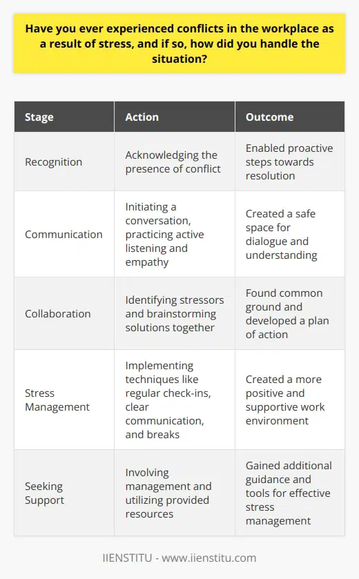 Workplace conflicts arising from stress are common, and I have personally experienced such situations. In one instance, a colleague and I were working on a tight deadline, which led to heightened stress levels. The pressure caused miscommunication and disagreements between us, creating a tense atmosphere. Recognizing the Conflict The first step in handling the situation was acknowledging the presence of a conflict. I noticed that our usual cordial interactions had become strained, and we were having difficulty collaborating effectively. Recognizing the issue allowed me to take proactive steps towards resolution. Initiating a Conversation I approached my colleague and requested a private meeting to discuss the situation. By initiating a conversation, I created an opportunity for open communication and understanding. We agreed to meet in a neutral location to avoid any further distractions or stress. Active Listening and Empathy During our meeting, I practiced active listening and allowed my colleague to express their concerns and perspectives. I made a conscious effort to understand their point of view and empathize with their feelings. By creating a safe space for dialogue, we were able to identify the root causes of our conflict. Identifying Stressors and Solutions Together, we identified the specific stressors that were contributing to our conflict, such as the tight deadline and unclear expectations. We brainstormed potential solutions and compromises that could alleviate the pressure and improve our working relationship. This collaborative approach helped us find common ground and develop a plan of action. Implementing Stress Management Techniques To prevent future conflicts arising from stress, we agreed to implement stress management techniques in our work routines. This included regular check-ins, clear communication of expectations, and taking short breaks when needed. By prioritizing our well-being, we created a more positive and supportive work environment. Seeking Support from Management In addition to our individual efforts, we also sought support from our manager. We explained the situation and the steps we had taken to resolve the conflict. Our manager appreciated our proactive approach and provided additional resources and guidance to help us manage stress effectively. Lessons Learned The experience taught me valuable lessons about conflict resolution and stress management in the workplace. I learned the importance of open communication, empathy, and collaboration in addressing conflicts. Moreover, I realized the significance of recognizing and managing stress to maintain healthy working relationships and overall well-being. In conclusion, experiencing conflicts in the workplace due to stress is a common challenge. By recognizing the issue, initiating a conversation, practicing active listening and empathy, identifying stressors and solutions, implementing stress management techniques, and seeking support from management, it is possible to effectively handle such situations. Through proactive approaches and a commitment to personal and professional growth, we can create a more harmonious and productive work environment.