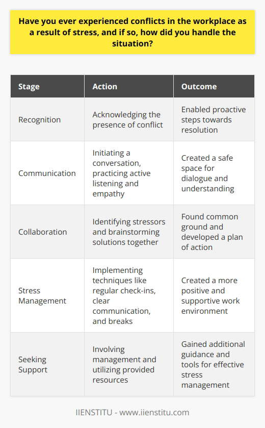 Workplace conflicts arising from stress are common, and I have personally experienced such situations. In one instance, a colleague and I were working on a tight deadline, which led to heightened stress levels. The pressure caused miscommunication and disagreements between us, creating a tense atmosphere. Recognizing the Conflict The first step in handling the situation was acknowledging the presence of a conflict. I noticed that our usual cordial interactions had become strained, and we were having difficulty collaborating effectively. Recognizing the issue allowed me to take proactive steps towards resolution. Initiating a Conversation I approached my colleague and requested a private meeting to discuss the situation. By initiating a conversation, I created an opportunity for open communication and understanding. We agreed to meet in a neutral location to avoid any further distractions or stress. Active Listening and Empathy During our meeting, I practiced active listening and allowed my colleague to express their concerns and perspectives. I made a conscious effort to understand their point of view and empathize with their feelings. By creating a safe space for dialogue, we were able to identify the root causes of our conflict. Identifying Stressors and Solutions Together, we identified the specific stressors that were contributing to our conflict, such as the tight deadline and unclear expectations. We brainstormed potential solutions and compromises that could alleviate the pressure and improve our working relationship. This collaborative approach helped us find common ground and develop a plan of action. Implementing Stress Management Techniques To prevent future conflicts arising from stress, we agreed to implement stress management techniques in our work routines. This included regular check-ins, clear communication of expectations, and taking short breaks when needed. By prioritizing our well-being, we created a more positive and supportive work environment. Seeking Support from Management In addition to our individual efforts, we also sought support from our manager. We explained the situation and the steps we had taken to resolve the conflict. Our manager appreciated our proactive approach and provided additional resources and guidance to help us manage stress effectively. Lessons Learned The experience taught me valuable lessons about conflict resolution and stress management in the workplace. I learned the importance of open communication, empathy, and collaboration in addressing conflicts. Moreover, I realized the significance of recognizing and managing stress to maintain healthy working relationships and overall well-being. In conclusion, experiencing conflicts in the workplace due to stress is a common challenge. By recognizing the issue, initiating a conversation, practicing active listening and empathy, identifying stressors and solutions, implementing stress management techniques, and seeking support from management, it is possible to effectively handle such situations. Through proactive approaches and a commitment to personal and professional growth, we can create a more harmonious and productive work environment.
