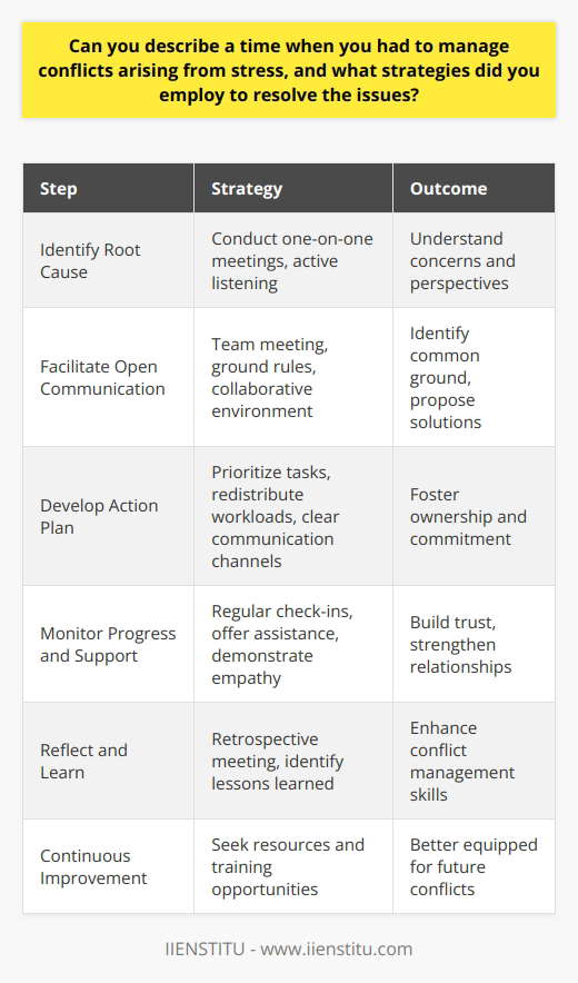Conflict management is an essential skill, particularly when stress levels are high. In my experience, effective communication and problem-solving strategies are crucial for resolving conflicts arising from stress. During a particularly challenging project, our team faced tight deadlines and competing priorities, which led to heightened tensions and disagreements. Identifying the Root Cause To address the conflict, I first sought to identify the root cause of the stress. I conducted one-on-one meetings with team members to understand their concerns and perspectives. By actively listening and acknowledging their feelings, I created a safe space for open dialogue. Facilitating Open Communication Next, I facilitated a team meeting to encourage open communication. I set ground rules to ensure respectful and constructive discussions. Each team member had the opportunity to express their views and propose solutions. By fostering a collaborative environment, we were able to identify areas of common ground. Developing a Plan of Action Together, we developed a plan of action to alleviate the stress and resolve the conflicts. We prioritized tasks, redistributed workloads, and established clear communication channels. By involving everyone in the problem-solving process, we fostered a sense of ownership and commitment to the solution. Monitoring Progress and Providing Support Throughout the implementation of our plan, I closely monitored progress and provided ongoing support to team members. I regularly checked in with individuals to assess their stress levels and offer assistance or resources as needed. By demonstrating empathy and a willingness to help, I built trust and strengthened relationships within the team. Reflecting and Learning After the conflict was resolved, I facilitated a retrospective meeting to reflect on the experience and identify lessons learned. We discussed what worked well and areas for improvement in our conflict management approach. By engaging in this reflective process, we enhanced our ability to handle future conflicts more effectively. Continuous Improvement Conflict management is an ongoing process that requires continuous learning and improvement. I actively seek out resources and training opportunities to enhance my skills in this area. By staying proactive and committed to personal and professional growth, I am better equipped to manage conflicts arising from stress in the future. In conclusion, managing conflicts arising from stress requires a combination of effective communication, problem-solving, and empathy. By identifying the root cause, facilitating open dialogue, developing a plan of action, and providing ongoing support, it is possible to resolve conflicts and foster a more harmonious and productive work environment.