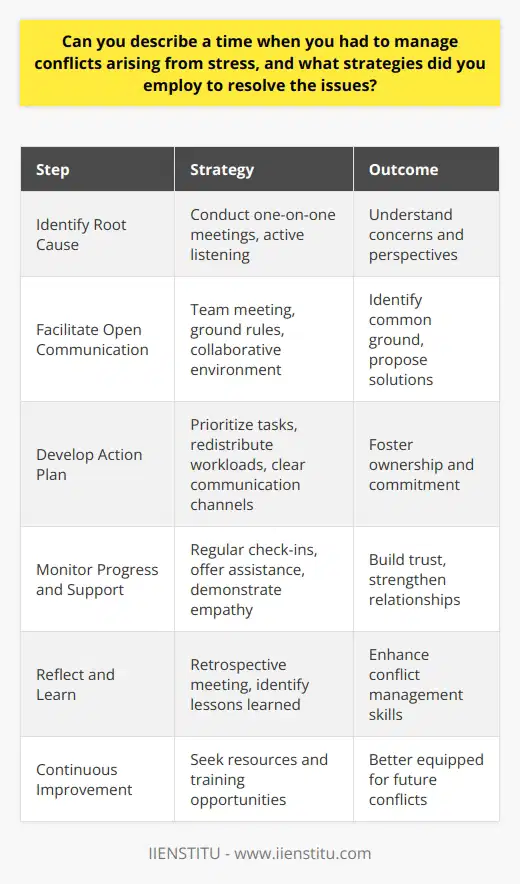 Conflict management is an essential skill, particularly when stress levels are high. In my experience, effective communication and problem-solving strategies are crucial for resolving conflicts arising from stress. During a particularly challenging project, our team faced tight deadlines and competing priorities, which led to heightened tensions and disagreements. Identifying the Root Cause To address the conflict, I first sought to identify the root cause of the stress. I conducted one-on-one meetings with team members to understand their concerns and perspectives. By actively listening and acknowledging their feelings, I created a safe space for open dialogue. Facilitating Open Communication Next, I facilitated a team meeting to encourage open communication. I set ground rules to ensure respectful and constructive discussions. Each team member had the opportunity to express their views and propose solutions. By fostering a collaborative environment, we were able to identify areas of common ground. Developing a Plan of Action Together, we developed a plan of action to alleviate the stress and resolve the conflicts. We prioritized tasks, redistributed workloads, and established clear communication channels. By involving everyone in the problem-solving process, we fostered a sense of ownership and commitment to the solution. Monitoring Progress and Providing Support Throughout the implementation of our plan, I closely monitored progress and provided ongoing support to team members. I regularly checked in with individuals to assess their stress levels and offer assistance or resources as needed. By demonstrating empathy and a willingness to help, I built trust and strengthened relationships within the team. Reflecting and Learning After the conflict was resolved, I facilitated a retrospective meeting to reflect on the experience and identify lessons learned. We discussed what worked well and areas for improvement in our conflict management approach. By engaging in this reflective process, we enhanced our ability to handle future conflicts more effectively. Continuous Improvement Conflict management is an ongoing process that requires continuous learning and improvement. I actively seek out resources and training opportunities to enhance my skills in this area. By staying proactive and committed to personal and professional growth, I am better equipped to manage conflicts arising from stress in the future. In conclusion, managing conflicts arising from stress requires a combination of effective communication, problem-solving, and empathy. By identifying the root cause, facilitating open dialogue, developing a plan of action, and providing ongoing support, it is possible to resolve conflicts and foster a more harmonious and productive work environment.