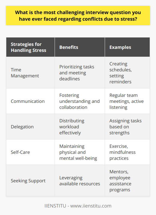 One of the most challenging interview questions I have faced regarding conflicts due to stress is,  How do you handle stress and pressure in the workplace?  This question is difficult because it requires you to demonstrate your ability to manage stress effectively while maintaining professionalism and productivity. It also asks you to provide specific examples of how you have dealt with stressful situations in the past, which can be challenging to recall on the spot. Why Interviewers Ask About Stress Management Interviewers ask this question to gauge your ability to handle the demands and pressures of the job. They want to know if you have the skills and strategies to cope with stress in a healthy and productive manner. Additionally, they are interested in learning about your problem-solving skills and how you approach challenges in the workplace. Strategies for Answering the Question When answering this question, it is essential to be honest and provide specific examples. Discuss a stressful situation you encountered in a previous job or academic setting and explain how you managed it. Focus on the steps you took to address the issue and the outcomes of your actions. Emphasize your ability to remain calm under pressure and your willingness to seek support when needed. Example Answer In my previous role as a project manager, I faced a challenging situation where a key team member unexpectedly left the company during a critical phase of the project. This increased the workload and stress levels for the remaining team members. To handle this situation, I first reassessed the project timeline and delegated tasks based on each team members strengths and availability. I also communicated openly with the team about the challenges we were facing and encouraged them to share their concerns. Additionally, I worked closely with upper management to secure additional resources and support. By taking these steps, we were able to complete the project successfully despite the setback. Tips for Managing Stress in the Workplace In addition to providing a strong answer to the interview question, it is important to have effective strategies for managing stress in the workplace. Some tips include:      Conclusion Answering the interview question about handling stress and conflicts in the workplace can be challenging, but it is an opportunity to showcase your resilience and problem-solving skills. By providing specific examples and discussing your strategies for managing stress, you can demonstrate your ability to thrive in demanding work environments. Remember to be honest, focus on positive outcomes, and emphasize your commitment to maintaining professionalism and productivity in the face of adversity.