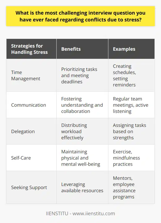 One of the most challenging interview questions I have faced regarding conflicts due to stress is, How do you handle stress and pressure in the workplace? This question is difficult because it requires you to demonstrate your ability to manage stress effectively while maintaining professionalism and productivity. It also asks you to provide specific examples of how you have dealt with stressful situations in the past, which can be challenging to recall on the spot. Why Interviewers Ask About Stress Management Interviewers ask this question to gauge your ability to handle the demands and pressures of the job. They want to know if you have the skills and strategies to cope with stress in a healthy and productive manner. Additionally, they are interested in learning about your problem-solving skills and how you approach challenges in the workplace. Strategies for Answering the Question When answering this question, it is essential to be honest and provide specific examples. Discuss a stressful situation you encountered in a previous job or academic setting and explain how you managed it. Focus on the steps you took to address the issue and the outcomes of your actions. Emphasize your ability to remain calm under pressure and your willingness to seek support when needed. Example Answer In my previous role as a project manager, I faced a challenging situation where a key team member unexpectedly left the company during a critical phase of the project. This increased the workload and stress levels for the remaining team members. To handle this situation, I first reassessed the project timeline and delegated tasks based on each team members strengths and availability. I also communicated openly with the team about the challenges we were facing and encouraged them to share their concerns. Additionally, I worked closely with upper management to secure additional resources and support. By taking these steps, we were able to complete the project successfully despite the setback. Tips for Managing Stress in the Workplace In addition to providing a strong answer to the interview question, it is important to have effective strategies for managing stress in the workplace. Some tips include: Conclusion Answering the interview question about handling stress and conflicts in the workplace can be challenging, but it is an opportunity to showcase your resilience and problem-solving skills. By providing specific examples and discussing your strategies for managing stress, you can demonstrate your ability to thrive in demanding work environments. Remember to be honest, focus on positive outcomes, and emphasize your commitment to maintaining professionalism and productivity in the face of adversity.