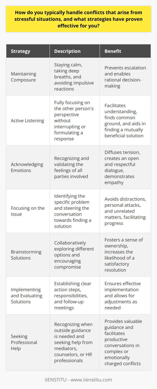 Conflicts arising from stressful situations are a common occurrence in both personal and professional life. Effectively managing these conflicts is crucial for maintaining healthy relationships and achieving desired outcomes. Several strategies can be employed to navigate such challenging circumstances successfully. Maintaining Composure One of the most important aspects of handling conflicts in stressful situations is maintaining composure. When emotions run high, it is easy to react impulsively or say things that may escalate the conflict. Taking a step back, deep breathing, and allowing oneself a moment to calm down can help prevent rash decisions and enable a more rational approach to the situation. Active Listening Active listening is a powerful tool in conflict resolution. It involves fully focusing on what the other person is saying, without interrupting or formulating a response in ones mind. By genuinely listening and seeking to understand the other persons perspective, it becomes easier to find common ground and work towards a mutually beneficial solution. Acknowledging Emotions Recognizing and acknowledging the emotions of all parties involved in the conflict is essential. Validating someones feelings, even if you disagree with their perspective, can help diffuse tension and create a more open and respectful dialogue. Statements such as I understand that youre feeling frustrated or I can see why this situation is challenging for you demonstrate empathy and a willingness to engage in constructive communication. Focusing on the Issue When conflicts arise, it is easy to get sidetracked by personal attacks or past grievances. However, to effectively resolve the conflict, it is crucial to focus on the issue at hand. Identify the specific problem that needs to be addressed and steer the conversation towards finding a solution. Avoid bringing up unrelated matters or engaging in blame-shifting, as this only serves to prolong the conflict and hinder progress. Brainstorming Solutions Once the issue has been clearly identified, engage in a collaborative process of brainstorming potential solutions. Encourage all parties to contribute ideas and explore different options. Be open to compromise and consider solutions that may not have been initially apparent. By involving everyone in the problem-solving process, it fosters a sense of ownership and increases the likelihood of reaching a resolution that satisfies all parties. Implementing and Evaluating Solutions After agreeing upon a solution, it is important to establish clear action steps and responsibilities. Determine who will do what and by when to ensure that the resolution is effectively implemented. Additionally, schedule a follow-up meeting to evaluate the success of the implemented solution and make any necessary adjustments. Seeking Professional Help In some cases, conflicts may be too complex or emotionally charged to resolve independently. Recognizing when professional help is needed is a sign of strength, not weakness. Mediators, counselors, or human resource professionals can provide valuable guidance and facilitate productive conversations to help resolve conflicts in a constructive manner. By employing these strategies, individuals can effectively handle conflicts that arise from stressful situations. Maintaining composure, actively listening, acknowledging emotions, focusing on the issue, brainstorming solutions, implementing and evaluating agreed-upon actions, and seeking professional help when necessary are all key components of successful conflict resolution. By approaching conflicts with a calm, empathetic, and solution-oriented mindset, individuals can navigate challenging situations and maintain healthy relationships in both personal and professional spheres.