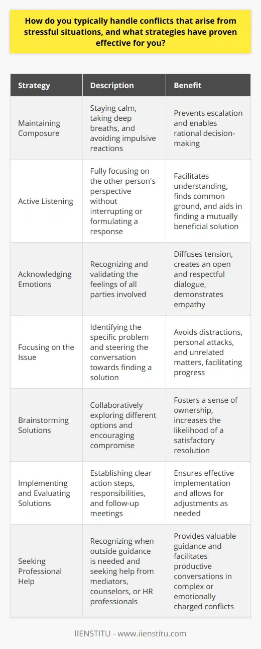 Conflicts arising from stressful situations are a common occurrence in both personal and professional life. Effectively managing these conflicts is crucial for maintaining healthy relationships and achieving desired outcomes. Several strategies can be employed to navigate such challenging circumstances successfully. Maintaining Composure One of the most important aspects of handling conflicts in stressful situations is maintaining composure. When emotions run high, it is easy to react impulsively or say things that may escalate the conflict. Taking a step back, deep breathing, and allowing oneself a moment to calm down can help prevent rash decisions and enable a more rational approach to the situation. Active Listening Active listening is a powerful tool in conflict resolution. It involves fully focusing on what the other person is saying, without interrupting or formulating a response in ones mind. By genuinely listening and seeking to understand the other persons perspective, it becomes easier to find common ground and work towards a mutually beneficial solution. Acknowledging Emotions Recognizing and acknowledging the emotions of all parties involved in the conflict is essential. Validating someones feelings, even if you disagree with their perspective, can help diffuse tension and create a more open and respectful dialogue. Statements such as I understand that youre feeling frustrated or I can see why this situation is challenging for you demonstrate empathy and a willingness to engage in constructive communication. Focusing on the Issue When conflicts arise, it is easy to get sidetracked by personal attacks or past grievances. However, to effectively resolve the conflict, it is crucial to focus on the issue at hand. Identify the specific problem that needs to be addressed and steer the conversation towards finding a solution. Avoid bringing up unrelated matters or engaging in blame-shifting, as this only serves to prolong the conflict and hinder progress. Brainstorming Solutions Once the issue has been clearly identified, engage in a collaborative process of brainstorming potential solutions. Encourage all parties to contribute ideas and explore different options. Be open to compromise and consider solutions that may not have been initially apparent. By involving everyone in the problem-solving process, it fosters a sense of ownership and increases the likelihood of reaching a resolution that satisfies all parties. Implementing and Evaluating Solutions After agreeing upon a solution, it is important to establish clear action steps and responsibilities. Determine who will do what and by when to ensure that the resolution is effectively implemented. Additionally, schedule a follow-up meeting to evaluate the success of the implemented solution and make any necessary adjustments. Seeking Professional Help In some cases, conflicts may be too complex or emotionally charged to resolve independently. Recognizing when professional help is needed is a sign of strength, not weakness. Mediators, counselors, or human resource professionals can provide valuable guidance and facilitate productive conversations to help resolve conflicts in a constructive manner. By employing these strategies, individuals can effectively handle conflicts that arise from stressful situations. Maintaining composure, actively listening, acknowledging emotions, focusing on the issue, brainstorming solutions, implementing and evaluating agreed-upon actions, and seeking professional help when necessary are all key components of successful conflict resolution. By approaching conflicts with a calm, empathetic, and solution-oriented mindset, individuals can navigate challenging situations and maintain healthy relationships in both personal and professional spheres.