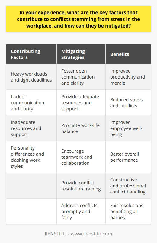 Workplace stress can lead to conflicts that negatively impact productivity, morale, and employee well-being. Several key factors contribute to these conflicts, but they can be mitigated through effective strategies. Factors Contributing to Workplace Conflicts Heavy Workloads and Tight Deadlines Excessive workloads and unrealistic deadlines put immense pressure on employees. This stress can lead to irritability, short tempers, and conflicts with colleagues. Lack of Communication and Clarity Poor communication and unclear expectations can cause confusion and frustration. Employees may clash over misunderstandings or lack of direction. Inadequate Resources and Support When employees lack the necessary tools, training, or support to do their jobs effectively, it creates stress. This stress can manifest as conflicts with coworkers or management. Personality Differences and Clashing Work Styles Diverse personalities and work styles can lead to tensions. Some employees may find certain behaviors or approaches irritating, leading to conflicts. Strategies for Mitigating Workplace Conflicts Foster Open Communication and Clarity Encourage open, honest communication among employees and management. Clearly define roles, expectations, and goals to minimize misunderstandings and conflicts. Provide Adequate Resources and Support Ensure employees have the necessary tools, training, and support to perform their jobs effectively. This reduces stress and conflicts arising from inadequate resources. Promote Work-Life Balance Encourage employees to maintain a healthy work-life balance. Offer flexible schedules, remote work options, and stress-management resources to reduce stress and prevent conflicts. Encourage Teamwork and Collaboration Foster a culture of teamwork and collaboration. Encourage employees to work together, share ideas, and support one another to minimize conflicts. Provide Conflict Resolution Training Offer training on effective communication, problem-solving, and conflict resolution skills. Equip employees with the tools to handle conflicts constructively and professionally. Address Conflicts Promptly and Fairly When conflicts arise, address them promptly and impartially. Listen to all parties involved and work towards a fair resolution that benefits everyone. By understanding the factors that contribute to workplace conflicts and implementing effective mitigation strategies, organizations can create a more harmonious and productive work environment. Reducing stress and conflicts leads to improved employee well-being, higher morale, and better overall performance.