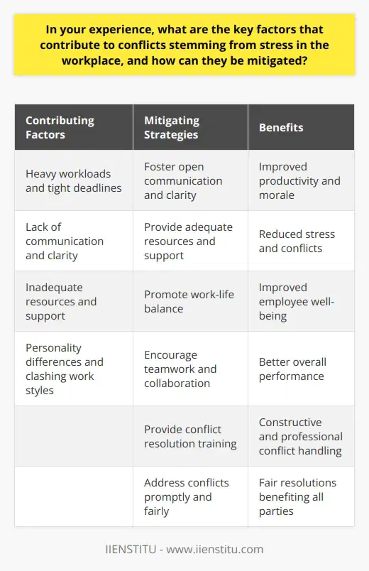 Workplace stress can lead to conflicts that negatively impact productivity, morale, and employee well-being. Several key factors contribute to these conflicts, but they can be mitigated through effective strategies. Factors Contributing to Workplace Conflicts Heavy Workloads and Tight Deadlines Excessive workloads and unrealistic deadlines put immense pressure on employees. This stress can lead to irritability, short tempers, and conflicts with colleagues. Lack of Communication and Clarity Poor communication and unclear expectations can cause confusion and frustration. Employees may clash over misunderstandings or lack of direction. Inadequate Resources and Support When employees lack the necessary tools, training, or support to do their jobs effectively, it creates stress. This stress can manifest as conflicts with coworkers or management. Personality Differences and Clashing Work Styles Diverse personalities and work styles can lead to tensions. Some employees may find certain behaviors or approaches irritating, leading to conflicts. Strategies for Mitigating Workplace Conflicts Foster Open Communication and Clarity Encourage open, honest communication among employees and management. Clearly define roles, expectations, and goals to minimize misunderstandings and conflicts. Provide Adequate Resources and Support Ensure employees have the necessary tools, training, and support to perform their jobs effectively. This reduces stress and conflicts arising from inadequate resources. Promote Work-Life Balance Encourage employees to maintain a healthy work-life balance. Offer flexible schedules, remote work options, and stress-management resources to reduce stress and prevent conflicts. Encourage Teamwork and Collaboration Foster a culture of teamwork and collaboration. Encourage employees to work together, share ideas, and support one another to minimize conflicts. Provide Conflict Resolution Training Offer training on effective communication, problem-solving, and conflict resolution skills. Equip employees with the tools to handle conflicts constructively and professionally. Address Conflicts Promptly and Fairly When conflicts arise, address them promptly and impartially. Listen to all parties involved and work towards a fair resolution that benefits everyone. By understanding the factors that contribute to workplace conflicts and implementing effective mitigation strategies, organizations can create a more harmonious and productive work environment. Reducing stress and conflicts leads to improved employee well-being, higher morale, and better overall performance.