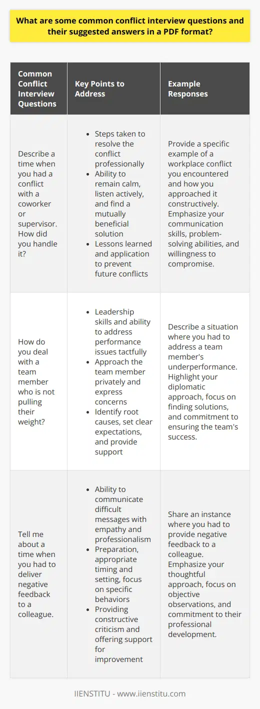 Conflict interview questions are designed to assess a candidates ability to handle difficult situations and work well with others. These questions often revolve around past experiences where the interviewee faced a challenging interpersonal issue or disagreement. By asking these questions, employers aim to gauge a candidates problem-solving skills, emotional intelligence, and communication abilities. Common Conflict Interview Questions 1. Describe a time when you had a conflict with a coworker or supervisor. How did you handle it? When answering this question, focus on the steps you took to resolve the conflict professionally and productively. Emphasize your ability to remain calm, listen actively, and find a mutually beneficial solution. Highlight any lessons you learned from the experience and how you applied them to prevent future conflicts. 2. How do you deal with a team member who is not pulling their weight? In your response, demonstrate your leadership skills and ability to address performance issues tactfully. Discuss how you would approach the team member privately, express your concerns, and work together to identify the root cause of the problem. Emphasize the importance of setting clear expectations, providing support, and monitoring progress to ensure the teams success. 3. Tell me about a time when you had to deliver negative feedback to a colleague. When addressing this question, showcase your ability to communicate difficult messages with empathy and professionalism. Explain how you prepared for the conversation, chose an appropriate time and place, and focused on specific behaviors rather than personal attributes. Highlight the importance of providing constructive criticism and offering support to help the colleague improve their performance. Suggested Answers When crafting your answers to conflict interview questions, keep the following tips in mind:      Conclusion By preparing for common conflict interview questions, you can showcase your ability to handle challenging situations effectively. Remember to focus on the positive outcomes and lessons learned from each experience, demonstrating your potential to be a valuable asset to the organization.