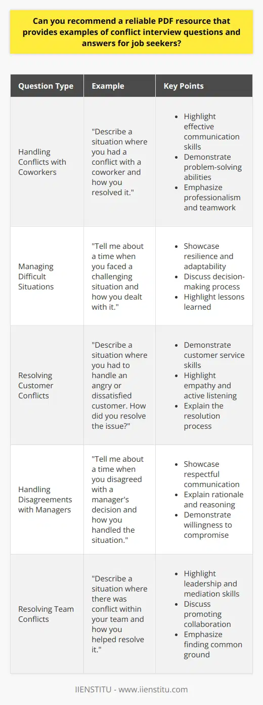Certainly, I can recommend a reliable PDF resource that provides examples of conflict interview questions and answers for job seekers. The website  Big Interview  offers a comprehensive guide titled  Behavioral Interview Questions and Answers 101,  which includes a section dedicated to conflict-related questions. This guide is available as a downloadable PDF and covers various aspects of behavioral interviews, including how to handle questions about past conflicts and challenges. The Benefits of the  Behavioral Interview Questions and Answers 101  PDF The  Behavioral Interview Questions and Answers 101  PDF is an excellent resource for job seekers. It provides valuable insights into the types of questions employers may ask during behavioral interviews. The guide also offers sample answers to help candidates craft their own responses. Conflict-Specific Questions and Answers The PDF dedicates a section to conflict-related questions, which are common in behavioral interviews. It presents several examples of conflict scenarios and provides guidance on how to approach them. The sample answers demonstrate how to showcase problem-solving skills, teamwork, and professionalism when discussing past conflicts. Actionable Tips and Strategies In addition to the examples, the guide offers actionable tips and strategies for navigating behavioral interviews successfully. It teaches job seekers how to structure their answers using the STAR method (Situation, Task, Action, Result). This approach helps candidates provide concise and impactful responses that highlight their skills and experiences. Accessing the  Behavioral Interview Questions and Answers 101  PDF To access the  Behavioral Interview Questions and Answers 101  PDF, job seekers can visit the Big Interview website. The guide is available for download after providing some basic information. The PDF format allows users to easily save, print, or share the resource as needed. Additional Resources on Big Interview Beyond the PDF guide, Big Interview offers a wealth of resources for job seekers. The website features articles, videos, and interactive tools to help candidates prepare for various aspects of the job search process. These resources cover topics such as resume writing, cover letter tips, and salary negotiation. The Importance of Preparing for Conflict Questions Preparing for conflict questions is crucial for job seekers. Employers often ask about past conflicts to gauge a candidates problem-solving abilities and interpersonal skills. By reviewing examples and crafting thoughtful responses, job seekers can demonstrate their ability to handle challenging situations professionally. Reflecting on Past Experiences To prepare for conflict questions, job seekers should reflect on their past experiences. They should identify instances where they encountered conflicts or challenges and consider how they approached those situations. By analyzing their actions and the outcomes, candidates can develop compelling stories to share during interviews. Emphasizing Positive Outcomes When discussing past conflicts, its essential to focus on the positive outcomes. Job seekers should highlight how they resolved the conflict, what they learned from the experience, and how they applied those lessons to future situations. By emphasizing growth and problem-solving skills, candidates can leave a lasting impression on potential employers. In conclusion, the  Behavioral Interview Questions and Answers 101  PDF from Big Interview is a valuable resource for job seekers preparing for conflict-related questions. By leveraging the examples, tips, and strategies provided in the guide, candidates can approach behavioral interviews with confidence and showcase their ability to handle challenging situations effectively.