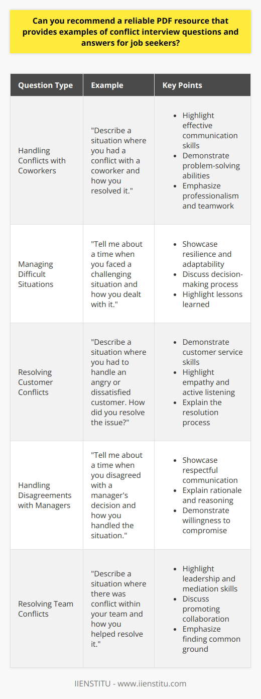Certainly, I can recommend a reliable PDF resource that provides examples of conflict interview questions and answers for job seekers. The website Big Interview offers a comprehensive guide titled Behavioral Interview Questions and Answers 101, which includes a section dedicated to conflict-related questions. This guide is available as a downloadable PDF and covers various aspects of behavioral interviews, including how to handle questions about past conflicts and challenges. The Benefits of the Behavioral Interview Questions and Answers 101 PDF The Behavioral Interview Questions and Answers 101 PDF is an excellent resource for job seekers. It provides valuable insights into the types of questions employers may ask during behavioral interviews. The guide also offers sample answers to help candidates craft their own responses. Conflict-Specific Questions and Answers The PDF dedicates a section to conflict-related questions, which are common in behavioral interviews. It presents several examples of conflict scenarios and provides guidance on how to approach them. The sample answers demonstrate how to showcase problem-solving skills, teamwork, and professionalism when discussing past conflicts. Actionable Tips and Strategies In addition to the examples, the guide offers actionable tips and strategies for navigating behavioral interviews successfully. It teaches job seekers how to structure their answers using the STAR method (Situation, Task, Action, Result). This approach helps candidates provide concise and impactful responses that highlight their skills and experiences. Accessing the Behavioral Interview Questions and Answers 101 PDF To access the Behavioral Interview Questions and Answers 101 PDF, job seekers can visit the Big Interview website. The guide is available for download after providing some basic information. The PDF format allows users to easily save, print, or share the resource as needed. Additional Resources on Big Interview Beyond the PDF guide, Big Interview offers a wealth of resources for job seekers. The website features articles, videos, and interactive tools to help candidates prepare for various aspects of the job search process. These resources cover topics such as resume writing, cover letter tips, and salary negotiation. The Importance of Preparing for Conflict Questions Preparing for conflict questions is crucial for job seekers. Employers often ask about past conflicts to gauge a candidates problem-solving abilities and interpersonal skills. By reviewing examples and crafting thoughtful responses, job seekers can demonstrate their ability to handle challenging situations professionally. Reflecting on Past Experiences To prepare for conflict questions, job seekers should reflect on their past experiences. They should identify instances where they encountered conflicts or challenges and consider how they approached those situations. By analyzing their actions and the outcomes, candidates can develop compelling stories to share during interviews. Emphasizing Positive Outcomes When discussing past conflicts, its essential to focus on the positive outcomes. Job seekers should highlight how they resolved the conflict, what they learned from the experience, and how they applied those lessons to future situations. By emphasizing growth and problem-solving skills, candidates can leave a lasting impression on potential employers. In conclusion, the Behavioral Interview Questions and Answers 101 PDF from Big Interview is a valuable resource for job seekers preparing for conflict-related questions. By leveraging the examples, tips, and strategies provided in the guide, candidates can approach behavioral interviews with confidence and showcase their ability to handle challenging situations effectively.