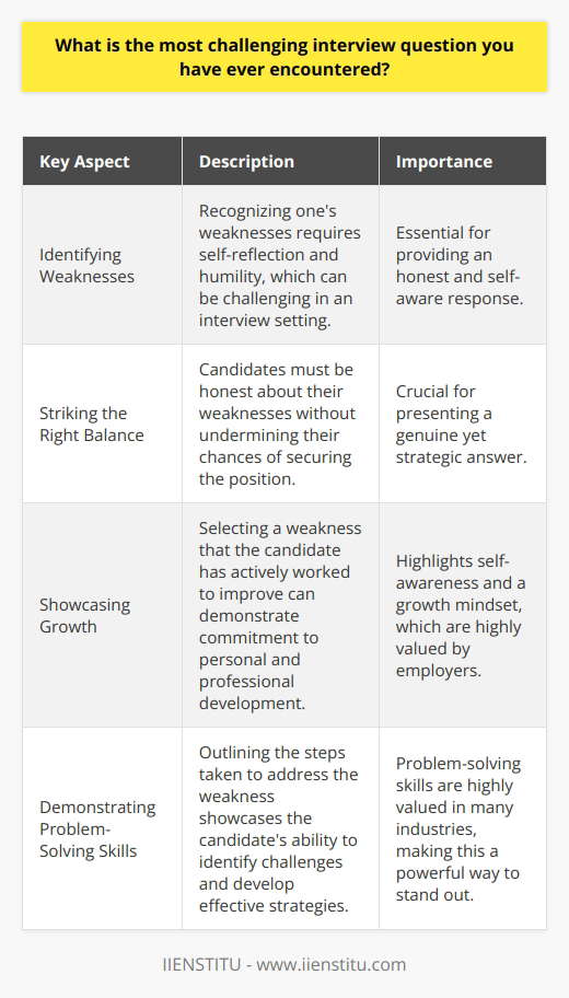 One of the most challenging interview questions I have encountered is What is your greatest weakness? This question requires introspection and vulnerability, which can be difficult to navigate in a high-pressure interview setting. It demands that the interviewee strike a delicate balance between honesty and self-awareness while avoiding self-sabotage. The Difficulty of Identifying Weaknesses Identifying ones weaknesses is a challenging task in itself. It requires a level of self-reflection and humility that many people struggle with. In an interview context, the pressure to present oneself in the best possible light can make this process even more daunting. Candidates may fear that admitting to a weakness will immediately disqualify them from consideration. Striking the Right Balance The key to successfully answering this question lies in striking the right balance. Interviewees must be honest about their weaknesses without undermining their chances of securing the position. They should select a weakness that is genuine but not critical to the role they are applying for. Additionally, they should demonstrate self-awareness by acknowledging the weakness and outlining steps they have taken to address it. Example Answer For example, a candidate might say, One of my weaknesses is that I sometimes struggle with delegating tasks. I have a strong desire to ensure that everything is done to a high standard, which can lead me to take on too much myself. However, I have been working on this by actively seeking opportunities to delegate and trust in my teams abilities. I have found that by clearly communicating expectations and providing support when needed, I can effectively delegate while still maintaining high standards. The Opportunity to Showcase Growth While the greatest weakness question is undoubtedly challenging, it also presents an opportunity for candidates to showcase their growth and self-awareness. By selecting a weakness that they have actively worked to improve, interviewees can demonstrate their commitment to personal and professional development. This can be a powerful way to stand out from other candidates and show potential employers that they are dedicated to continuous learning and improvement. Demonstrating Problem-Solving Skills In addition to highlighting personal growth, the way a candidate answers this question can also showcase their problem-solving skills. By outlining the steps they have taken to address their weakness, interviewees can demonstrate their ability to identify challenges and develop effective strategies to overcome them. This can be particularly impressive to potential employers, as problem-solving is a highly valued skill in many industries. Conclusion In conclusion, while the What is your greatest weakness? question is one of the most challenging ones encountered in interviews, it also presents a unique opportunity for candidates to showcase their self-awareness, growth, and problem-solving skills. By striking the right balance between honesty and strategy, interviewees can turn this daunting question into a chance to stand out from the competition and demonstrate their potential value to the organization.