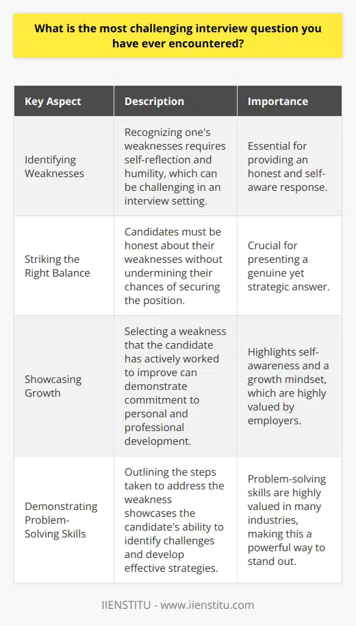 One of the most challenging interview questions I have encountered is What is your greatest weakness? This question requires introspection and vulnerability, which can be difficult to navigate in a high-pressure interview setting. It demands that the interviewee strike a delicate balance between honesty and self-awareness while avoiding self-sabotage. The Difficulty of Identifying Weaknesses Identifying ones weaknesses is a challenging task in itself. It requires a level of self-reflection and humility that many people struggle with. In an interview context, the pressure to present oneself in the best possible light can make this process even more daunting. Candidates may fear that admitting to a weakness will immediately disqualify them from consideration. Striking the Right Balance The key to successfully answering this question lies in striking the right balance. Interviewees must be honest about their weaknesses without undermining their chances of securing the position. They should select a weakness that is genuine but not critical to the role they are applying for. Additionally, they should demonstrate self-awareness by acknowledging the weakness and outlining steps they have taken to address it. Example Answer For example, a candidate might say, One of my weaknesses is that I sometimes struggle with delegating tasks. I have a strong desire to ensure that everything is done to a high standard, which can lead me to take on too much myself. However, I have been working on this by actively seeking opportunities to delegate and trust in my teams abilities. I have found that by clearly communicating expectations and providing support when needed, I can effectively delegate while still maintaining high standards. The Opportunity to Showcase Growth While the greatest weakness question is undoubtedly challenging, it also presents an opportunity for candidates to showcase their growth and self-awareness. By selecting a weakness that they have actively worked to improve, interviewees can demonstrate their commitment to personal and professional development. This can be a powerful way to stand out from other candidates and show potential employers that they are dedicated to continuous learning and improvement. Demonstrating Problem-Solving Skills In addition to highlighting personal growth, the way a candidate answers this question can also showcase their problem-solving skills. By outlining the steps they have taken to address their weakness, interviewees can demonstrate their ability to identify challenges and develop effective strategies to overcome them. This can be particularly impressive to potential employers, as problem-solving is a highly valued skill in many industries. Conclusion In conclusion, while the What is your greatest weakness? question is one of the most challenging ones encountered in interviews, it also presents a unique opportunity for candidates to showcase their self-awareness, growth, and problem-solving skills. By striking the right balance between honesty and strategy, interviewees can turn this daunting question into a chance to stand out from the competition and demonstrate their potential value to the organization.
