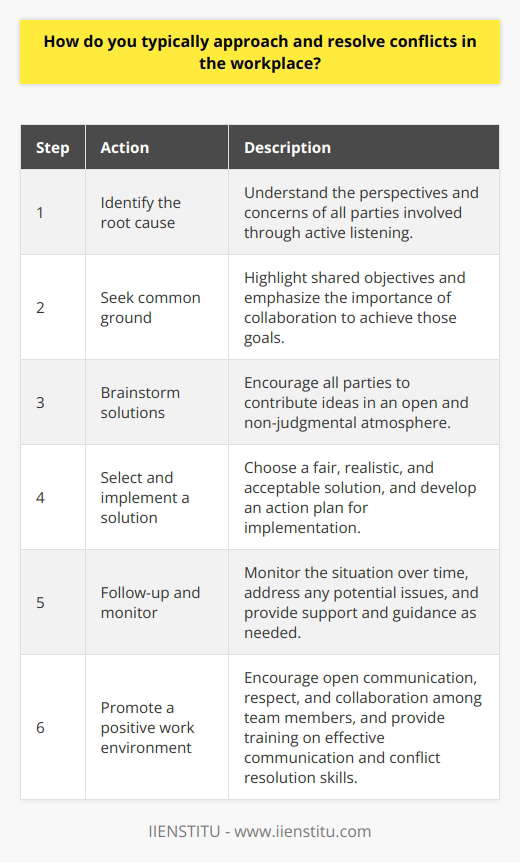 Conflict resolution in the workplace is a crucial skill that requires a strategic and empathetic approach. When faced with a conflict, the first step is to identify the root cause of the issue and understand the perspectives of all parties involved. Active listening is essential during this process, as it allows for a clear understanding of each persons concerns and goals. Seeking Common Ground Once the underlying issues have been identified, the next step is to find common ground among the conflicting parties. This involves highlighting shared objectives and emphasizing the importance of collaboration in achieving those goals. By focusing on mutual interests rather than individual positions, it becomes easier to develop a solution that benefits everyone. Brainstorming Solutions After establishing common ground, its time to brainstorm potential solutions. Encourage all parties to contribute ideas and maintain an open and non-judgmental atmosphere. Evaluate each suggestion based on its ability to address the concerns of all involved and its feasibility within the workplace. Selecting and Implementing a Solution Once various solutions have been proposed, work with the conflicting parties to select the most appropriate one. The chosen solution should be fair, realistic, and acceptable to everyone. Develop a clear action plan that outlines the steps needed to implement the solution, including any necessary resources or support. Follow-up and Monitoring After implementing the solution, follow up with the parties involved to ensure that the conflict has been successfully resolved. Monitor the situation over time to identify any potential issues that may arise and address them promptly. Regularly check in with the individuals to provide support and guidance as needed. Promoting a Positive Work Environment In addition to addressing specific conflicts, its essential to foster a positive work environment that minimizes the likelihood of future conflicts. Encourage open communication, respect, and collaboration among team members. Provide training on effective communication and conflict resolution skills to help employees navigate challenging situations more effectively. By approaching workplace conflicts with empathy, open-mindedness, and a focus on shared goals, its possible to resolve issues constructively and maintain a harmonious work environment. Effective conflict resolution not only helps to reduce tension and improve morale but also contributes to increased productivity and better decision-making within the organization.