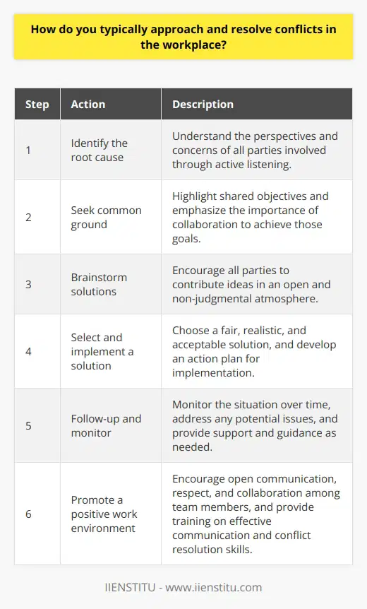 Conflict resolution in the workplace is a crucial skill that requires a strategic and empathetic approach. When faced with a conflict, the first step is to identify the root cause of the issue and understand the perspectives of all parties involved. Active listening is essential during this process, as it allows for a clear understanding of each persons concerns and goals. Seeking Common Ground Once the underlying issues have been identified, the next step is to find common ground among the conflicting parties. This involves highlighting shared objectives and emphasizing the importance of collaboration in achieving those goals. By focusing on mutual interests rather than individual positions, it becomes easier to develop a solution that benefits everyone. Brainstorming Solutions After establishing common ground, its time to brainstorm potential solutions. Encourage all parties to contribute ideas and maintain an open and non-judgmental atmosphere. Evaluate each suggestion based on its ability to address the concerns of all involved and its feasibility within the workplace. Selecting and Implementing a Solution Once various solutions have been proposed, work with the conflicting parties to select the most appropriate one. The chosen solution should be fair, realistic, and acceptable to everyone. Develop a clear action plan that outlines the steps needed to implement the solution, including any necessary resources or support. Follow-up and Monitoring After implementing the solution, follow up with the parties involved to ensure that the conflict has been successfully resolved. Monitor the situation over time to identify any potential issues that may arise and address them promptly. Regularly check in with the individuals to provide support and guidance as needed. Promoting a Positive Work Environment In addition to addressing specific conflicts, its essential to foster a positive work environment that minimizes the likelihood of future conflicts. Encourage open communication, respect, and collaboration among team members. Provide training on effective communication and conflict resolution skills to help employees navigate challenging situations more effectively. By approaching workplace conflicts with empathy, open-mindedness, and a focus on shared goals, its possible to resolve issues constructively and maintain a harmonious work environment. Effective conflict resolution not only helps to reduce tension and improve morale but also contributes to increased productivity and better decision-making within the organization.