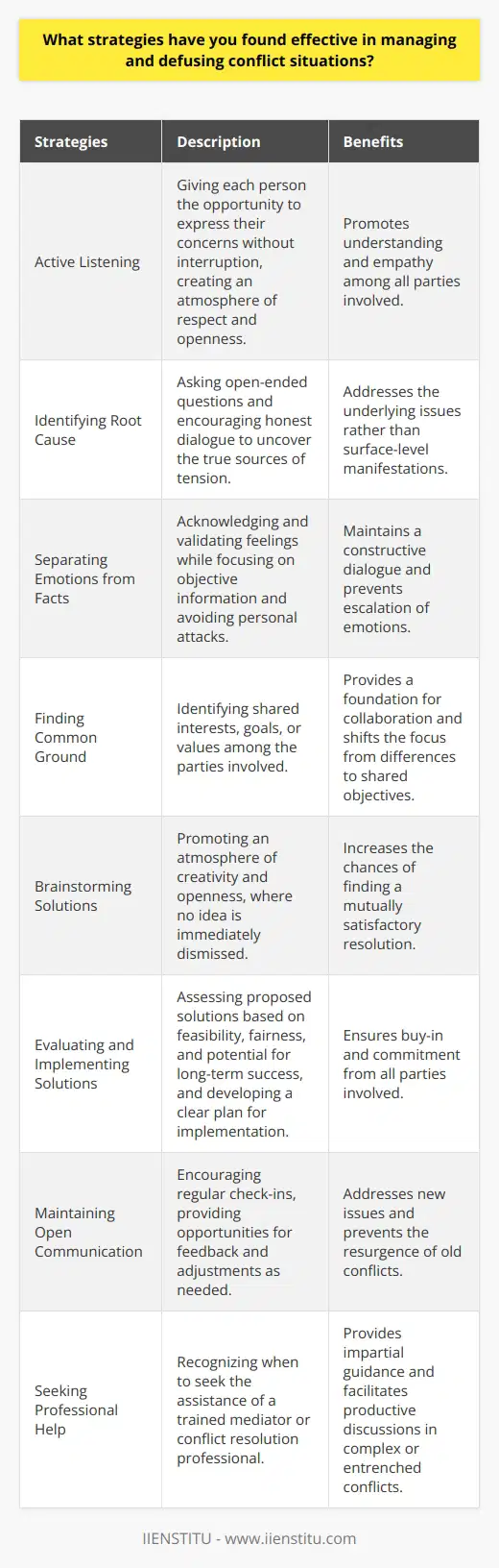 Effective conflict management strategies involve a combination of communication, empathy, and problem-solving skills. Active listening is crucial in understanding the perspectives of all parties involved. By giving each person the opportunity to express their concerns without interruption, you create an atmosphere of respect and openness. Identifying the Root Cause To successfully resolve a conflict, it is essential to identify the underlying issues. Often, the visible symptoms of a conflict are merely surface-level manifestations of deeper problems. By asking open-ended questions and encouraging honest dialogue, you can uncover the true sources of tension. Separating Emotions from Facts Conflict situations often evoke strong emotions that can cloud judgment and hinder progress. It is important to acknowledge and validate the feelings of all involved while also separating them from the facts of the situation. By focusing on objective information and avoiding personal attacks, you can maintain a constructive dialogue. Finding Common Ground In many conflicts, parties share some common interests or goals. Identifying these areas of agreement can provide a foundation for building a resolution. By emphasizing shared objectives and values, you can shift the focus from differences to collaboration. Brainstorming Solutions Once common ground has been established, encourage all parties to generate potential solutions. Promote an atmosphere of creativity and openness, where no idea is immediately dismissed. By exploring a wide range of options, you increase the chances of finding a mutually satisfactory resolution. Evaluating and Implementing Solutions After brainstorming, assess the proposed solutions based on their feasibility, fairness, and potential for long-term success. Involve all parties in the evaluation process to ensure buy-in and commitment to the chosen course of action. Develop a clear plan for implementing the solution, including specific steps, timelines, and responsibilities. Maintaining Open Communication Effective conflict management requires ongoing communication. Encourage regular check-ins and provide opportunities for feedback and adjustments as needed. By maintaining open lines of communication, you can address any new issues that arise and prevent the resurgence of old conflicts. Seeking Professional Help In some cases, conflicts may be too complex or entrenched to resolve internally. Recognizing when to seek the assistance of a trained mediator or conflict resolution professional is an important part of effective conflict management. These experts can provide impartial guidance and facilitate productive discussions. By employing active listening, identifying root causes, separating emotions from facts, finding common ground, brainstorming solutions, and maintaining open communication, you can effectively manage and defuse conflict situations. Remember that conflict is a natural part of human interaction, and with the right strategies, it can be transformed into an opportunity for growth and positive change.