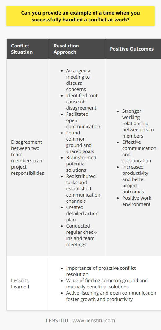 Handling conflicts at work is an essential skill for maintaining a productive and harmonious work environment. One example of successfully resolving a workplace conflict involved a disagreement between two team members over project responsibilities. As the team leader, I recognized the need to intervene and facilitate a resolution. Identifying the Conflict The first step in addressing the conflict was to identify the root cause of the disagreement. I arranged a meeting with both team members to discuss their concerns and perspectives. During the meeting, I actively listened to each persons viewpoint and encouraged open communication. Finding Common Ground After hearing both sides, I helped the team members find common ground. I emphasized the importance of collaboration and reminded them of the shared goals they were working towards. By focusing on their mutual objectives, the team members began to see the situation from a different perspective. Developing a Solution Together, we brainstormed potential solutions that would address both team members concerns. I encouraged them to be creative and open-minded in their approach. After discussing several options, we arrived at a solution that involved redistributing some of the project tasks and establishing clear communication channels. Implementing the Resolution To ensure the successful implementation of the resolution, I created a detailed action plan. The plan outlined each team members responsibilities and set specific deadlines for completing the redistributed tasks. I also scheduled regular check-ins to monitor progress and address any issues that might arise. Monitoring and Follow-up In the weeks following the resolution, I closely monitored the teams progress. I conducted one-on-one meetings with each team member to ensure they were comfortable with their new responsibilities and to provide support where needed. I also facilitated team meetings to foster ongoing communication and collaboration. Positive Outcomes As a result of the successful conflict resolution, the team members developed a stronger working relationship. They communicated more effectively and were able to collaborate seamlessly on the project. The redistribution of tasks allowed each team member to focus on their strengths, leading to increased productivity and better project outcomes. Lessons Learned This experience taught me the importance of proactive conflict resolution. By addressing conflicts early and facilitating open communication, I was able to prevent the situation from escalating and maintain a positive work environment. I also learned the value of finding common ground and developing mutually beneficial solutions. In conclusion, successfully handling conflicts at work requires active listening, open communication, and a focus on finding mutually beneficial solutions. By approaching conflicts with a positive and collaborative mindset, leaders can foster a work environment that encourages growth, productivity, and strong team relationships.