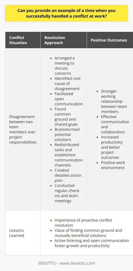 Handling conflicts at work is an essential skill for maintaining a productive and harmonious work environment. One example of successfully resolving a workplace conflict involved a disagreement between two team members over project responsibilities. As the team leader, I recognized the need to intervene and facilitate a resolution. Identifying the Conflict The first step in addressing the conflict was to identify the root cause of the disagreement. I arranged a meeting with both team members to discuss their concerns and perspectives. During the meeting, I actively listened to each persons viewpoint and encouraged open communication. Finding Common Ground After hearing both sides, I helped the team members find common ground. I emphasized the importance of collaboration and reminded them of the shared goals they were working towards. By focusing on their mutual objectives, the team members began to see the situation from a different perspective. Developing a Solution Together, we brainstormed potential solutions that would address both team members concerns. I encouraged them to be creative and open-minded in their approach. After discussing several options, we arrived at a solution that involved redistributing some of the project tasks and establishing clear communication channels. Implementing the Resolution To ensure the successful implementation of the resolution, I created a detailed action plan. The plan outlined each team members responsibilities and set specific deadlines for completing the redistributed tasks. I also scheduled regular check-ins to monitor progress and address any issues that might arise. Monitoring and Follow-up In the weeks following the resolution, I closely monitored the teams progress. I conducted one-on-one meetings with each team member to ensure they were comfortable with their new responsibilities and to provide support where needed. I also facilitated team meetings to foster ongoing communication and collaboration. Positive Outcomes As a result of the successful conflict resolution, the team members developed a stronger working relationship. They communicated more effectively and were able to collaborate seamlessly on the project. The redistribution of tasks allowed each team member to focus on their strengths, leading to increased productivity and better project outcomes. Lessons Learned This experience taught me the importance of proactive conflict resolution. By addressing conflicts early and facilitating open communication, I was able to prevent the situation from escalating and maintain a positive work environment. I also learned the value of finding common ground and developing mutually beneficial solutions. In conclusion, successfully handling conflicts at work requires active listening, open communication, and a focus on finding mutually beneficial solutions. By approaching conflicts with a positive and collaborative mindset, leaders can foster a work environment that encourages growth, productivity, and strong team relationships.