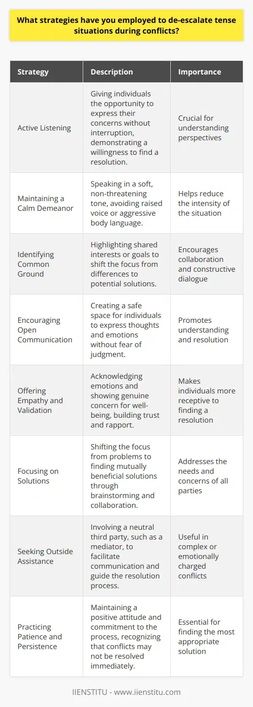 When faced with tense situations during conflicts, several strategies can be employed to de-escalate the situation effectively. Active listening plays a crucial role in understanding the perspectives of all parties involved. By giving individuals the opportunity to express their concerns without interruption, it demonstrates a willingness to find a resolution. Maintaining a Calm Demeanor One of the most important aspects of de-escalation is maintaining a calm and composed demeanor. Speaking in a soft, non-threatening tone helps to reduce the intensity of the situation. It is essential to avoid raising ones voice or using aggressive body language, as this can further escalate tensions. Identifying Common Ground In the midst of a conflict, it is beneficial to identify areas of common ground between the parties involved. By highlighting shared interests or goals, it becomes possible to shift the focus from differences to potential solutions. This approach encourages collaboration and promotes a more constructive dialogue. Encouraging Open Communication Encouraging open and honest communication is key to resolving conflicts effectively. Create a safe space where individuals feel comfortable expressing their thoughts and emotions without fear of judgment. Ask open-ended questions to gain a deeper understanding of each persons perspective and concerns. Offering Empathy and Validation Demonstrating empathy and validating the feelings of those involved in the conflict can help to build trust and rapport. Acknowledge the emotions expressed by each party and show genuine concern for their well-being. This approach helps individuals feel heard and understood, making them more receptive to finding a resolution. Focusing on Solutions Instead of dwelling on the problems or assigning blame, shift the focus towards finding mutually beneficial solutions. Encourage brainstorming and collaboration to generate ideas that address the needs and concerns of all parties. By working together towards a common goal, it becomes easier to let go of individual grievances. Seeking Outside Assistance In some cases, it may be necessary to seek the assistance of a neutral third party, such as a mediator. A trained professional can help facilitate communication, identify underlying issues, and guide the parties towards a resolution. This can be particularly useful in complex or emotionally charged conflicts. Practicing Patience and Persistence De-escalating tense situations requires patience and persistence. It is important to recognize that conflicts may not be resolved immediately. Stay committed to the process and maintain a positive attitude, even in the face of challenges. Celebrate small victories and progress made along the way. By employing these strategies, it is possible to effectively de-escalate tense situations during conflicts. Remember that each situation is unique and may require a combination of approaches. Remaining flexible and adaptable is essential in finding the most appropriate solution for the specific circumstances at hand.