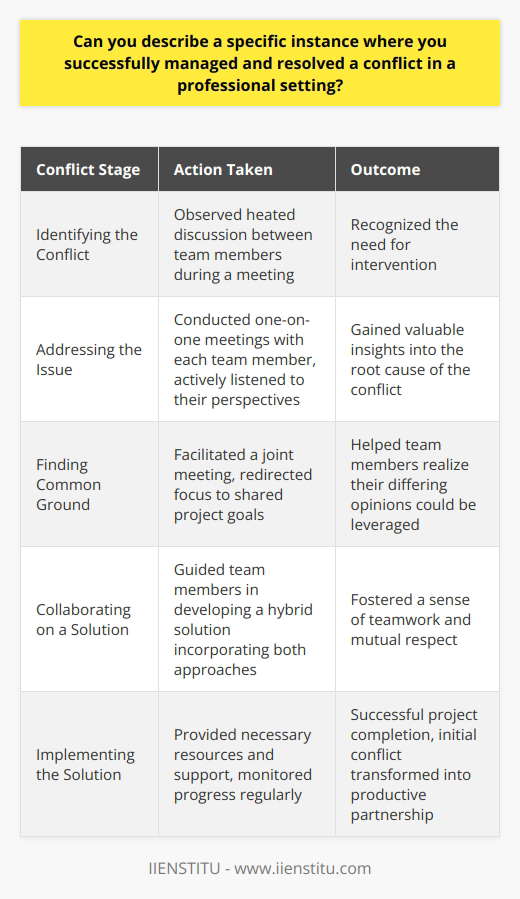In a professional setting, effectively managing and resolving conflicts is a crucial skill for maintaining a productive work environment. One specific instance where I successfully managed and resolved a conflict occurred during my tenure as a project manager at a software development company. The conflict arose between two team members who had differing opinions on the best approach to tackle a complex coding problem. Identifying the Conflict I first noticed the conflict when I overheard a heated discussion between the two developers during a team meeting. They were arguing about the merits of using different programming languages and frameworks to solve the issue at hand. The disagreement was causing tension within the team and hindering progress on the project. Addressing the Issue I immediately scheduled separate one-on-one meetings with each team member to understand their perspectives and concerns. During these meetings, I actively listened to their arguments and encouraged them to express their thoughts openly and honestly. By providing a safe space for communication, I was able to gather valuable insights into the root cause of the conflict. Finding Common Ground After understanding both sides of the argument, I facilitated a joint meeting with the two developers. I encouraged them to find common ground and focus on the ultimate goal of delivering a high-quality product. By redirecting their attention to the shared objective, I helped them realize that their differing opinions could be leveraged to create a more robust solution. Collaborating on a Solution I guided the developers in collaborating on a solution that incorporated elements of both their proposed approaches. By working together, they were able to combine their strengths and expertise to develop a hybrid solution that addressed the complex coding problem effectively. This collaborative effort not only resolved the conflict but also fostered a sense of teamwork and mutual respect. Implementing the Solution With a clear plan in place, I ensured that both developers had the resources and support they needed to implement the agreed-upon solution. I regularly checked in with them to monitor progress and address any additional concerns that arose. Their collaboration resulted in the successful completion of the project, and their initial conflict transformed into a productive partnership. Lessons Learned This experience taught me the importance of active listening, open communication, and focusing on shared goals when managing conflicts. By creating a safe environment for dialogue and encouraging collaboration, I was able to transform a potentially destructive conflict into an opportunity for growth and innovation. The success of this approach reinforced my belief in the power of effective conflict resolution in fostering a positive work environment.