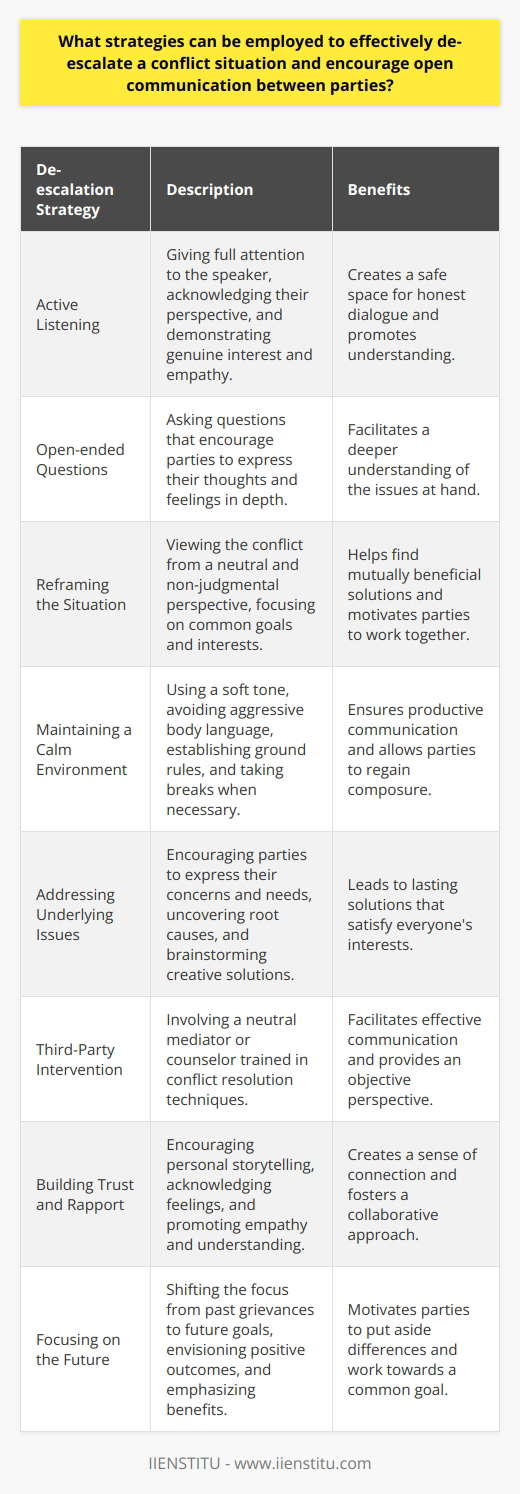 Effective de-escalation strategies and open communication are crucial for resolving conflicts and fostering understanding between parties. Active listening is a fundamental technique that involves giving full attention to the speaker and acknowledging their perspective. By demonstrating genuine interest and empathy, individuals can create a safe space for honest dialogue. Asking open-ended questions encourages parties to express their thoughts and feelings, promoting a deeper understanding of the issues at hand. Reframing the Situation Reframing the conflict in a neutral, non-judgmental manner helps parties view the situation from a different angle. By focusing on common goals and interests, rather than positions, individuals can find mutually beneficial solutions. Highlighting the potential positive outcomes of resolving the conflict can motivate parties to work together towards a resolution. Maintaining a Calm and Respectful Environment Creating a calm and respectful atmosphere is essential for productive communication. Using a soft, non-threatening tone of voice and avoiding aggressive body language can help put parties at ease. Establishing ground rules, such as no interrupting or name-calling, ensures that everyone feels heard and respected. When emotions run high, taking breaks can allow parties to regain composure and approach the discussion with a fresh perspective. Identifying and Addressing Underlying Issues Conflicts often stem from underlying issues that may not be immediately apparent. Encouraging parties to express their concerns and needs can uncover the root causes of the dispute. By addressing these underlying factors, parties can work towards finding lasting solutions that satisfy everyones interests. Brainstorming sessions can generate creative ideas and help parties find common ground. Seeking Third-Party Intervention In some cases, involving a neutral third party, such as a mediator or counselor, can facilitate the de-escalation process. These professionals are trained in conflict resolution techniques and can help parties communicate effectively and find mutually agreeable solutions. They can also provide an objective perspective and help parties see the conflict from different angles. Building Trust and Rapport Establishing trust and rapport between parties is crucial for open and honest communication. Encouraging parties to share personal stories and experiences can help build empathy and understanding. Acknowledging and validating each others feelings can create a sense of connection and promote a more collaborative approach to problem-solving. Focusing on the Future Shifting the focus from past grievances to future goals can help parties move forward and find solutions. Encouraging parties to envision a positive outcome and discuss how they can work together to achieve it can foster a sense of unity and purpose. By emphasizing the benefits of resolving the conflict, parties can be motivated to put aside their differences and work towards a common goal. In conclusion, effectively de-escalating conflicts and promoting open communication requires a combination of active listening, reframing, maintaining a respectful environment, addressing underlying issues, seeking third-party intervention when necessary, building trust and rapport, and focusing on the future. By employing these strategies, parties can work towards finding mutually beneficial solutions and strengthening their relationships.