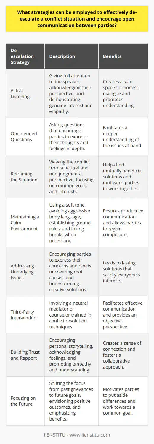 Effective de-escalation strategies and open communication are crucial for resolving conflicts and fostering understanding between parties. Active listening is a fundamental technique that involves giving full attention to the speaker and acknowledging their perspective. By demonstrating genuine interest and empathy, individuals can create a safe space for honest dialogue. Asking open-ended questions encourages parties to express their thoughts and feelings, promoting a deeper understanding of the issues at hand. Reframing the Situation Reframing the conflict in a neutral, non-judgmental manner helps parties view the situation from a different angle. By focusing on common goals and interests, rather than positions, individuals can find mutually beneficial solutions. Highlighting the potential positive outcomes of resolving the conflict can motivate parties to work together towards a resolution. Maintaining a Calm and Respectful Environment Creating a calm and respectful atmosphere is essential for productive communication. Using a soft, non-threatening tone of voice and avoiding aggressive body language can help put parties at ease. Establishing ground rules, such as no interrupting or name-calling, ensures that everyone feels heard and respected. When emotions run high, taking breaks can allow parties to regain composure and approach the discussion with a fresh perspective. Identifying and Addressing Underlying Issues Conflicts often stem from underlying issues that may not be immediately apparent. Encouraging parties to express their concerns and needs can uncover the root causes of the dispute. By addressing these underlying factors, parties can work towards finding lasting solutions that satisfy everyones interests. Brainstorming sessions can generate creative ideas and help parties find common ground. Seeking Third-Party Intervention In some cases, involving a neutral third party, such as a mediator or counselor, can facilitate the de-escalation process. These professionals are trained in conflict resolution techniques and can help parties communicate effectively and find mutually agreeable solutions. They can also provide an objective perspective and help parties see the conflict from different angles. Building Trust and Rapport Establishing trust and rapport between parties is crucial for open and honest communication. Encouraging parties to share personal stories and experiences can help build empathy and understanding. Acknowledging and validating each others feelings can create a sense of connection and promote a more collaborative approach to problem-solving. Focusing on the Future Shifting the focus from past grievances to future goals can help parties move forward and find solutions. Encouraging parties to envision a positive outcome and discuss how they can work together to achieve it can foster a sense of unity and purpose. By emphasizing the benefits of resolving the conflict, parties can be motivated to put aside their differences and work towards a common goal. In conclusion, effectively de-escalating conflicts and promoting open communication requires a combination of active listening, reframing, maintaining a respectful environment, addressing underlying issues, seeking third-party intervention when necessary, building trust and rapport, and focusing on the future. By employing these strategies, parties can work towards finding mutually beneficial solutions and strengthening their relationships.