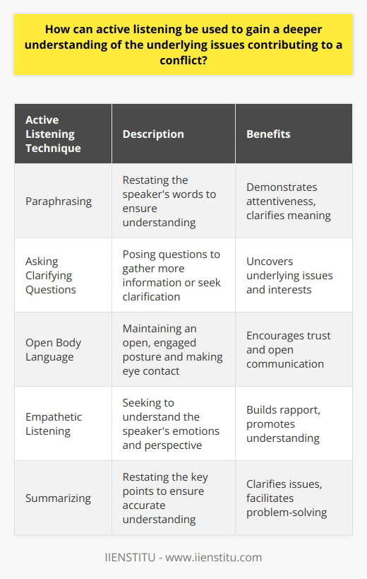 Active listening is a powerful tool for resolving conflicts and understanding the root causes of disagreements. By fully focusing on the speaker and employing techniques such as paraphrasing, asking clarifying questions, and maintaining an open body language, active listeners can gain valuable insights into the underlying issues contributing to a conflict. This deeper understanding allows for more effective problem-solving and the development of mutually beneficial solutions. Encouraging Open Communication Active listening creates a safe and non-judgmental environment that encourages open communication between conflicting parties. When individuals feel heard and validated, they are more likely to share their thoughts, feelings, and concerns honestly. This openness is crucial for uncovering the true reasons behind a conflict, which may not always be apparent on the surface. Building Trust and Rapport By demonstrating genuine interest and empathy through active listening, listeners can build trust and rapport with the conflicting parties. This trust is essential for fostering a collaborative atmosphere where individuals feel comfortable expressing their needs and working together to find a resolution. When people feel respected and understood, they are more willing to engage in constructive dialogue and explore potential solutions. Identifying Unmet Needs and Interests Active listening helps to uncover the unmet needs and interests that often lie at the heart of conflicts. By asking open-ended questions and paying attention to both verbal and non-verbal cues, listeners can gain a clearer understanding of each partys motivations, fears, and aspirations. This information is invaluable for finding common ground and developing solutions that address the core concerns of all involved. Separating Positions from Interests Conflicts often arise when people focus on their positions rather than their underlying interests. Active listening allows listeners to distinguish between the two and help conflicting parties shift their focus towards their shared interests. By reframing the conversation around these common goals, listeners can guide the parties towards more productive discussions and increase the likelihood of finding a mutually satisfactory resolution. Facilitating Effective Problem-Solving With a deeper understanding of the underlying issues, active listeners can facilitate effective problem-solving by helping conflicting parties generate creative solutions. By encouraging brainstorming and guiding the conversation towards a collaborative approach, listeners can assist in finding win-win solutions that address the needs and concerns of all involved. This process not only resolves the immediate conflict but also strengthens relationships and builds a foundation for future cooperation. Promoting Empathy and Perspective-Taking Active listening fosters empathy and perspective-taking, which are essential for resolving conflicts. By truly listening to each partys perspective, listeners can help conflicting individuals develop a better understanding of one anothers experiences, thoughts, and emotions. This increased empathy can lead to greater compassion, reduced defensiveness, and a willingness to work together towards a common goal. In conclusion, active listening is a valuable tool for gaining a deeper understanding of the underlying issues contributing to a conflict. By creating a safe space for open communication, building trust and rapport, identifying unmet needs and interests, and facilitating effective problem-solving, active listeners can help conflicting parties navigate difficult conversations and find lasting solutions. The insights gained through active listening are essential for promoting empathy, perspective-taking, and collaborative problem-solving, ultimately leading to more positive outcomes for all involved.