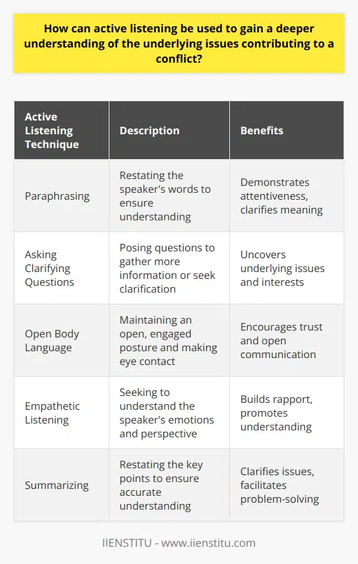 Active listening is a powerful tool for resolving conflicts and understanding the root causes of disagreements. By fully focusing on the speaker and employing techniques such as paraphrasing, asking clarifying questions, and maintaining an open body language, active listeners can gain valuable insights into the underlying issues contributing to a conflict. This deeper understanding allows for more effective problem-solving and the development of mutually beneficial solutions. Encouraging Open Communication Active listening creates a safe and non-judgmental environment that encourages open communication between conflicting parties. When individuals feel heard and validated, they are more likely to share their thoughts, feelings, and concerns honestly. This openness is crucial for uncovering the true reasons behind a conflict, which may not always be apparent on the surface. Building Trust and Rapport By demonstrating genuine interest and empathy through active listening, listeners can build trust and rapport with the conflicting parties. This trust is essential for fostering a collaborative atmosphere where individuals feel comfortable expressing their needs and working together to find a resolution. When people feel respected and understood, they are more willing to engage in constructive dialogue and explore potential solutions. Identifying Unmet Needs and Interests Active listening helps to uncover the unmet needs and interests that often lie at the heart of conflicts. By asking open-ended questions and paying attention to both verbal and non-verbal cues, listeners can gain a clearer understanding of each partys motivations, fears, and aspirations. This information is invaluable for finding common ground and developing solutions that address the core concerns of all involved. Separating Positions from Interests Conflicts often arise when people focus on their positions rather than their underlying interests. Active listening allows listeners to distinguish between the two and help conflicting parties shift their focus towards their shared interests. By reframing the conversation around these common goals, listeners can guide the parties towards more productive discussions and increase the likelihood of finding a mutually satisfactory resolution. Facilitating Effective Problem-Solving With a deeper understanding of the underlying issues, active listeners can facilitate effective problem-solving by helping conflicting parties generate creative solutions. By encouraging brainstorming and guiding the conversation towards a collaborative approach, listeners can assist in finding win-win solutions that address the needs and concerns of all involved. This process not only resolves the immediate conflict but also strengthens relationships and builds a foundation for future cooperation. Promoting Empathy and Perspective-Taking Active listening fosters empathy and perspective-taking, which are essential for resolving conflicts. By truly listening to each partys perspective, listeners can help conflicting individuals develop a better understanding of one anothers experiences, thoughts, and emotions. This increased empathy can lead to greater compassion, reduced defensiveness, and a willingness to work together towards a common goal. In conclusion, active listening is a valuable tool for gaining a deeper understanding of the underlying issues contributing to a conflict. By creating a safe space for open communication, building trust and rapport, identifying unmet needs and interests, and facilitating effective problem-solving, active listeners can help conflicting parties navigate difficult conversations and find lasting solutions. The insights gained through active listening are essential for promoting empathy, perspective-taking, and collaborative problem-solving, ultimately leading to more positive outcomes for all involved.