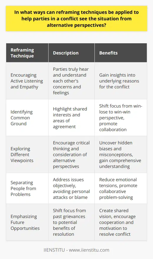 Reframing techniques can be applied in various ways to help parties in a conflict see the situation from alternative perspectives. One approach is to encourage active listening and empathy between the conflicting parties. By truly hearing and understanding each others concerns and feelings, individuals may gain insights into the underlying reasons behind the conflict. Identifying Common Ground Another effective reframing technique is to highlight common ground and shared interests among the parties involved. By focusing on areas of agreement rather than differences, conflicting parties may find it easier to collaborate and work towards mutually beneficial solutions. This approach can help shift the focus from a win-lose mentality to a win-win perspective. Exploring Different Viewpoints Encouraging conflicting parties to explore the situation from different viewpoints can also be a powerful reframing technique. By asking questions that challenge assumptions and promote critical thinking, individuals may gain a more comprehensive understanding of the conflict. This process can help uncover hidden biases, misconceptions, and blind spots that may be contributing to the disagreement. Separating People from Problems Reframing techniques can also be used to separate people from problems, allowing conflicting parties to address issues more objectively. By focusing on the problem at hand rather than personal attacks or blame, individuals can work together to find creative solutions. This approach can help reduce emotional tensions and promote a more collaborative problem-solving process. Emphasizing Future Opportunities Finally, reframing techniques can be applied to emphasize future opportunities and potential benefits of resolving the conflict. By shifting the focus from past grievances to future possibilities, conflicting parties may be more motivated to find common ground and work towards a resolution. This forward-looking perspective can help create a shared vision and encourage cooperation. In conclusion, reframing techniques offer a powerful tool for helping parties in a conflict see the situation from alternative perspectives. By promoting active listening, identifying common ground, exploring different viewpoints, separating people from problems, and emphasizing future opportunities, individuals can work towards finding mutually beneficial solutions and resolving conflicts more effectively.