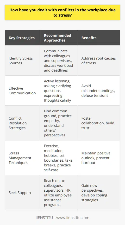 Dealing with conflicts in the workplace due to stress requires a proactive and constructive approach. The first step is to identify the sources of stress and address them directly. This may involve communicating with colleagues or supervisors to discuss workload, deadlines, or other pressures that contribute to stress. It is essential to maintain a professional and respectful attitude during these conversations, focusing on finding solutions rather than assigning blame. Effective Communication Effective communication is crucial in resolving workplace conflicts. When stress levels are high, it is easy to misinterpret others actions or words. To avoid misunderstandings, it is important to listen actively and ask clarifying questions. This helps to ensure that all parties understand each others perspectives and concerns. Additionally, expressing your own thoughts and feelings calmly and clearly can help to defuse tense situations and foster a more collaborative environment. Conflict Resolution Strategies When conflicts arise, it is important to employ effective conflict resolution strategies. One approach is to find common ground and focus on shared goals. By identifying areas of agreement, it becomes easier to work towards a mutually beneficial solution. Another strategy is to practice empathy and try to understand the other persons point of view. This can help to build trust and facilitate more productive conversations. Stress Management Techniques Managing stress is essential in preventing and resolving workplace conflicts. Engaging in regular stress-reducing activities, such as exercise, meditation, or hobbies, can help to maintain a positive outlook and improve overall well-being. Additionally, setting boundaries and learning to say  no  when necessary can help to prevent overcommitment and reduce stress levels. It is also important to take breaks throughout the day and prioritize self-care to avoid burnout. Seeking Support When workplace conflicts become overwhelming, it is important to seek support. This may involve reaching out to a trusted colleague, supervisor, or human resources representative. Many organizations also offer employee assistance programs that provide confidential counseling and resources for managing stress and resolving conflicts. By utilizing these support systems, individuals can gain new perspectives and develop strategies for addressing workplace challenges. In conclusion, dealing with conflicts in the workplace due to stress requires a combination of effective communication, conflict resolution strategies, stress management techniques, and a willingness to seek support when needed. By approaching conflicts with a proactive and constructive mindset, individuals can foster a more positive and productive work environment.
