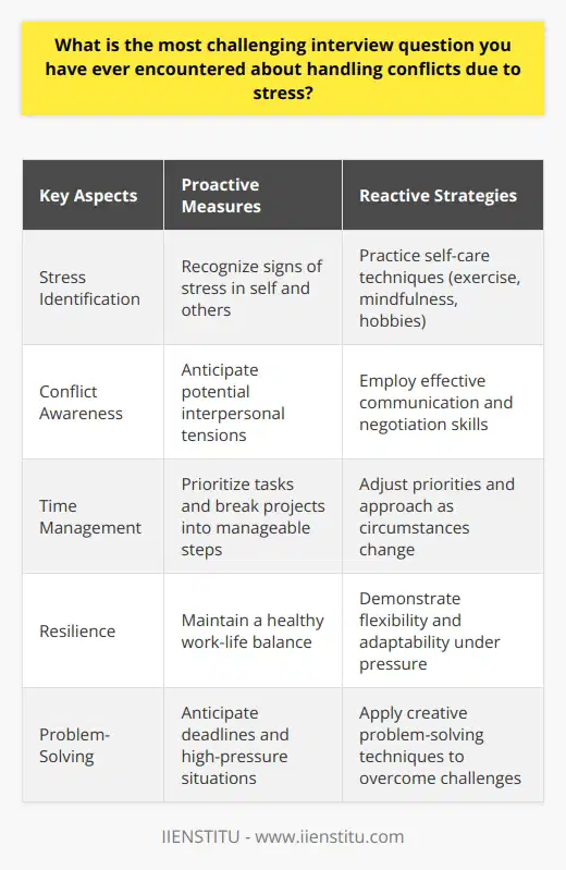 One of the most challenging interview questions about handling conflicts due to stress is,  How do you manage stress and pressure in a fast-paced, high-pressure work environment?  This question is designed to assess a candidates ability to cope with stress, resolve conflicts, and maintain productivity under pressure. It requires the interviewee to demonstrate their problem-solving skills, emotional intelligence, and resilience in the face of adversity. Understanding the Question To effectively answer this question, it is essential to understand the underlying concerns of the interviewer. They want to know if the candidate can:      Crafting an Effective Response When answering this question, it is crucial to provide specific examples that demonstrate your ability to handle stress and resolve conflicts. Begin by acknowledging that stress and conflict are inevitable in any work environment. Then, outline the steps you take to manage these challenges effectively. Identifying Stress and Conflict Discuss how you proactively identify sources of stress and potential conflicts in the workplace. This may include recognizing signs of stress in yourself and others, anticipating deadlines or high-pressure situations, and being aware of interpersonal dynamics that could lead to conflicts. Managing Stress Share techniques you use to manage stress, such as prioritizing tasks, breaking projects into manageable steps, and maintaining a healthy work-life balance. Emphasize the importance of self-care, such as regular exercise, mindfulness practices, or hobbies that help you recharge. Resolving Conflicts Describe your approach to resolving conflicts with colleagues or supervisors. Highlight your communication skills, empathy, and ability to find common ground. Provide an example of a specific conflict you successfully resolved, focusing on the steps you took to understand different perspectives, negotiate solutions, and maintain positive working relationships. Adapting to Change Demonstrate your flexibility and adaptability in the face of changing circumstances or unexpected challenges. Share an example of a time when you had to quickly adjust your priorities or approach due to a shift in deadlines, resources, or project scope. Emphasize how you maintained productivity and a positive attitude despite the added pressure. Concluding Your Response Conclude your response by reiterating your commitment to managing stress, resolving conflicts, and maintaining productivity in high-pressure situations. Express your understanding that these challenges are opportunities for growth and learning and that you are confident in your ability to navigate them successfully. By providing a well-structured, thoughtful response that demonstrates your problem-solving skills, emotional intelligence, and resilience, you can effectively answer this challenging interview question and showcase your ability to handle conflicts due to stress in the workplace.