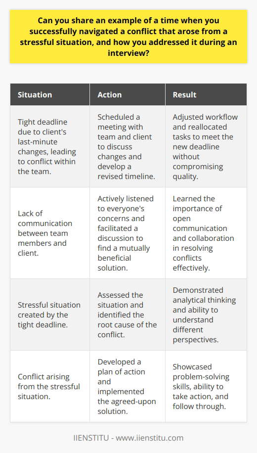 Navigating conflicts arising from stressful situations is a crucial skill in both personal and professional settings. During an interview, you may be asked to share an example of how you successfully addressed such a conflict. When responding to this question, its essential to provide a clear and concise answer that demonstrates your problem-solving abilities, communication skills, and emotional intelligence. Identifying the Conflict Begin by briefly describing the stressful situation and the conflict that arose from it. Be specific and provide relevant context without delving into unnecessary details. For example, you might say,  In my previous role as a project manager, our team faced a tight deadline due to a clients last-minute changes.  Assessing the Situation Next, explain how you assessed the situation and identified the root cause of the conflict. This step shows your analytical thinking and ability to understand different perspectives. You could mention,  I realized that the conflict stemmed from a lack of communication between team members and the client.  Developing a Plan of Action Describe the steps you took to address the conflict and find a resolution. Highlight your problem-solving skills and the strategies you employed. For instance,  I scheduled a meeting with the team and the client to discuss the changes and develop a revised timeline.  Communicating Effectively Emphasize how you communicated with the parties involved to resolve the conflict. Showcase your active listening skills and ability to find common ground. You might say,  During the meeting, I actively listened to everyones concerns and facilitated a discussion to find a mutually beneficial solution.  Implementing the Solution Explain how you implemented the agreed-upon solution and the outcome of your efforts. This demonstrates your ability to take action and follow through. For example,  We adjusted our workflow and reallocated tasks to meet the new deadline without compromising quality.  Reflecting on the Experience Conclude by sharing what you learned from the experience and how it has influenced your approach to conflicts in stressful situations. This reflection shows personal growth and adaptability. You could say,  This experience taught me the importance of open communication and collaboration in resolving conflicts effectively.  Key Takeaways Remember to focus on your role in navigating the conflict and the skills you utilized. Use  I  statements to emphasize your actions and contributions. Keep your answer concise and relevant to the question asked. By providing a well-structured response that showcases your conflict resolution skills, you can demonstrate your value as a candidate during the interview.