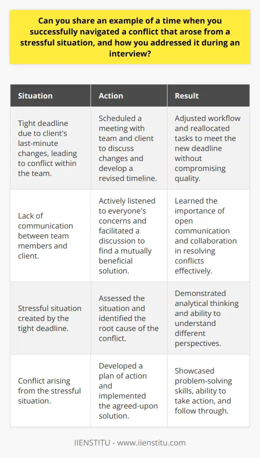 Navigating conflicts arising from stressful situations is a crucial skill in both personal and professional settings. During an interview, you may be asked to share an example of how you successfully addressed such a conflict. When responding to this question, its essential to provide a clear and concise answer that demonstrates your problem-solving abilities, communication skills, and emotional intelligence. Identifying the Conflict Begin by briefly describing the stressful situation and the conflict that arose from it. Be specific and provide relevant context without delving into unnecessary details. For example, you might say, In my previous role as a project manager, our team faced a tight deadline due to a clients last-minute changes. Assessing the Situation Next, explain how you assessed the situation and identified the root cause of the conflict. This step shows your analytical thinking and ability to understand different perspectives. You could mention, I realized that the conflict stemmed from a lack of communication between team members and the client. Developing a Plan of Action Describe the steps you took to address the conflict and find a resolution. Highlight your problem-solving skills and the strategies you employed. For instance, I scheduled a meeting with the team and the client to discuss the changes and develop a revised timeline. Communicating Effectively Emphasize how you communicated with the parties involved to resolve the conflict. Showcase your active listening skills and ability to find common ground. You might say, During the meeting, I actively listened to everyones concerns and facilitated a discussion to find a mutually beneficial solution. Implementing the Solution Explain how you implemented the agreed-upon solution and the outcome of your efforts. This demonstrates your ability to take action and follow through. For example, We adjusted our workflow and reallocated tasks to meet the new deadline without compromising quality. Reflecting on the Experience Conclude by sharing what you learned from the experience and how it has influenced your approach to conflicts in stressful situations. This reflection shows personal growth and adaptability. You could say, This experience taught me the importance of open communication and collaboration in resolving conflicts effectively. Key Takeaways Remember to focus on your role in navigating the conflict and the skills you utilized. Use I statements to emphasize your actions and contributions. Keep your answer concise and relevant to the question asked. By providing a well-structured response that showcases your conflict resolution skills, you can demonstrate your value as a candidate during the interview.