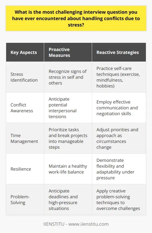 Conflict Interview Examples Interview Question: Ever had conflicts due to… | IIENSTITU