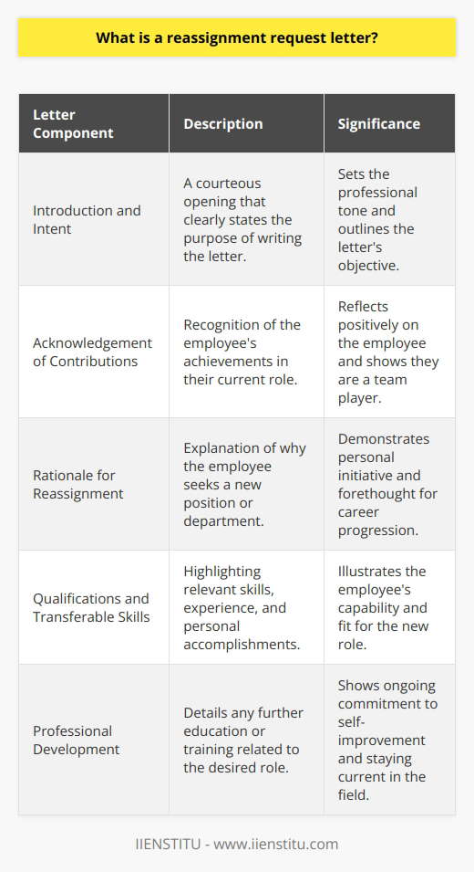 A reassignment request letter, commonly found in various professional environments, is a cornerstone for employees seeking career progression or a change within their current workplace. This form of communication is a concerted stepping stone for an individual who sees an opportunity for growth or who desires to transition into a function that more closely aligns with their skillset, interests, or work-life balance aspirations.Crafting such a letter takes a nuanced approach, blending professionalism with a personal touch—a balance that effectively conveys the employee's enthusiasm while underscoring their commitment to the organization. Foremost, the reassignment request letter should begin with a courteous introduction and a statement of intent. This sets the stage for a clear and comprehensive discussion about the employee's current role. It's important here to acknowledge one's contributions to the team or company, positioning the request not as a negative reflection on the current department, but as a natural progression of career goals.Articulating the rationale behind the desire for reassignment is a pivotal component of the letter. A compelling narrative could be career advancement, the pursuit of new challenges, or an alignment of the new role with the employee's long-term career path. Whatever the motivation, it should be presented in a manner that not only captures the personal aspirations of the individual but also emphasizes the potential benefits to the organization. After all, an employee's development can translate into fresh perspectives and innovative contributions to the new department or role.Delving into one's qualifications is another critical element. Here, the employee must strategically highlight relevant experience, skills, and accomplishments that have been honed in their current position and that are transferable to the new role. In cases where the targeted position is a departure from the employee's current duties, displaying a willingness to undergo additional training or education demonstrates initiative and adaptability—qualities that are highly valued in any corporate environment.Moreover, it is crucial to discuss any further professional development undertaken since the employee's last role, including continuing education, certifications, workshops, or industry conferences. These ventures illuminate the candidate's commitment to lifelong learning and staying abreast of trends and best practices within their field or the broader industry.A reassignment request letter is not merely a functional document; it serves as a personal testament to an employee's ambition and dedication. It is also an opportunity for the employer to invest internally, leveraging existing talent and nurturing it to fulfill both the individual's and the company's ambitions. By handling such requests with careful consideration and a structured approach to internal mobility, companies like IIENSTITU foster a culture that values employee initiative, supports career development, and optimizes their human capital to its fullest potential.